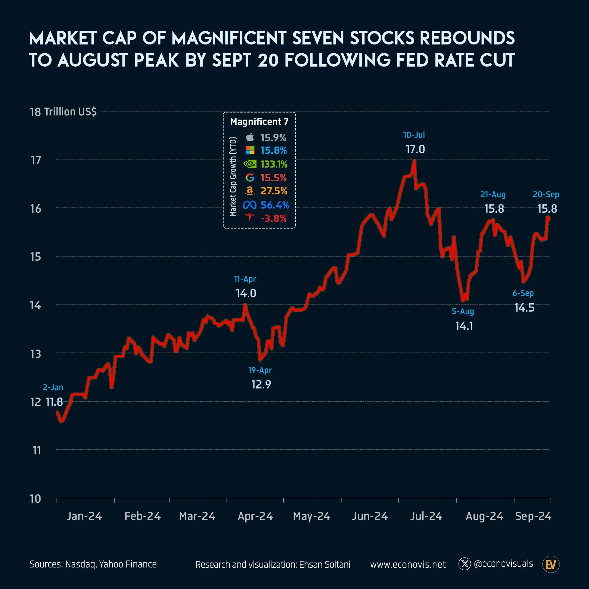 📈 Market Cap of the Magnificent Seven Stocks Rebounds Following Fed Rate Cut
