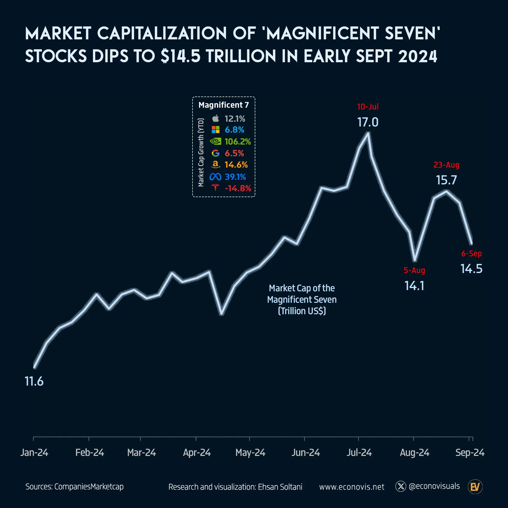 π Market Capitalization of 'Magnificent Seven' Stocks Dips to $14.5 Trillion in Early Sept. 2024