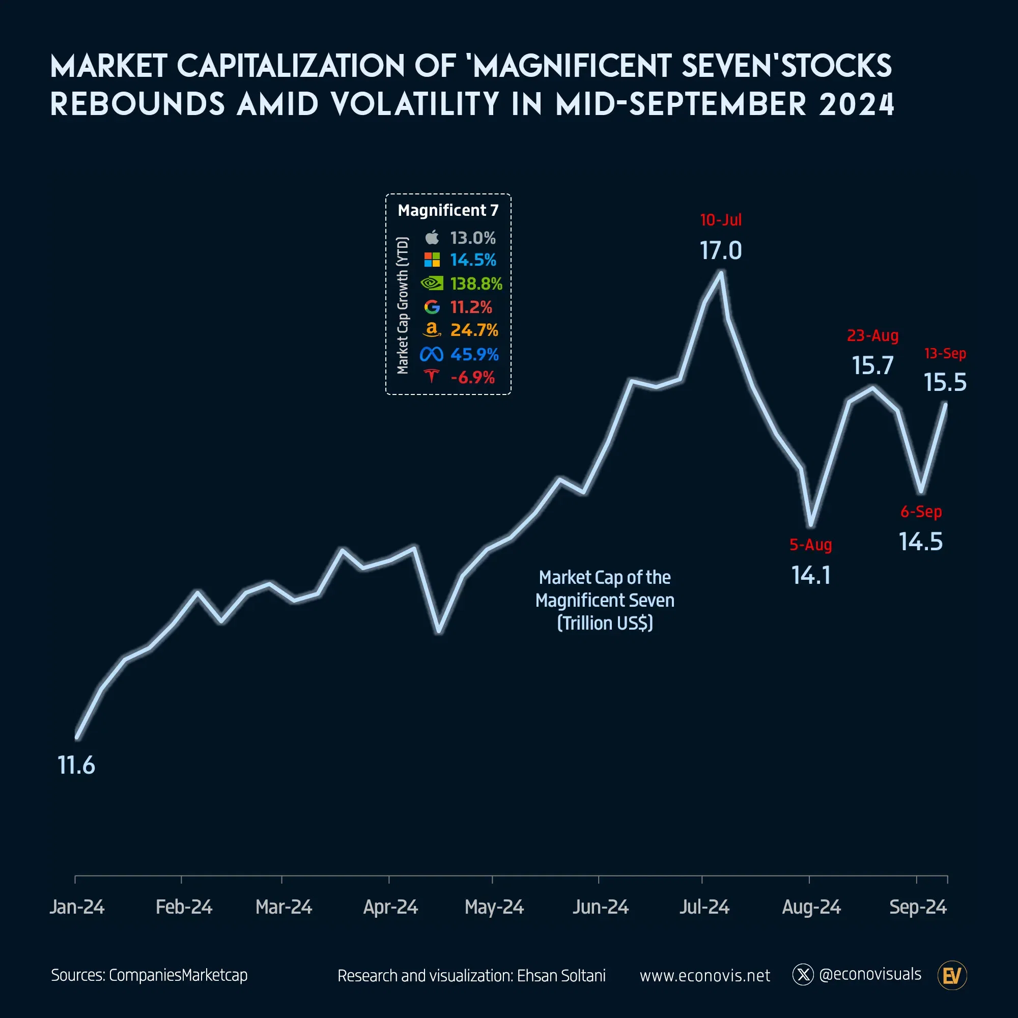 📈 Market Capitalization of 'Magnificent Seven' Stocks Rebounds Amid Volatility in Sept. 2024