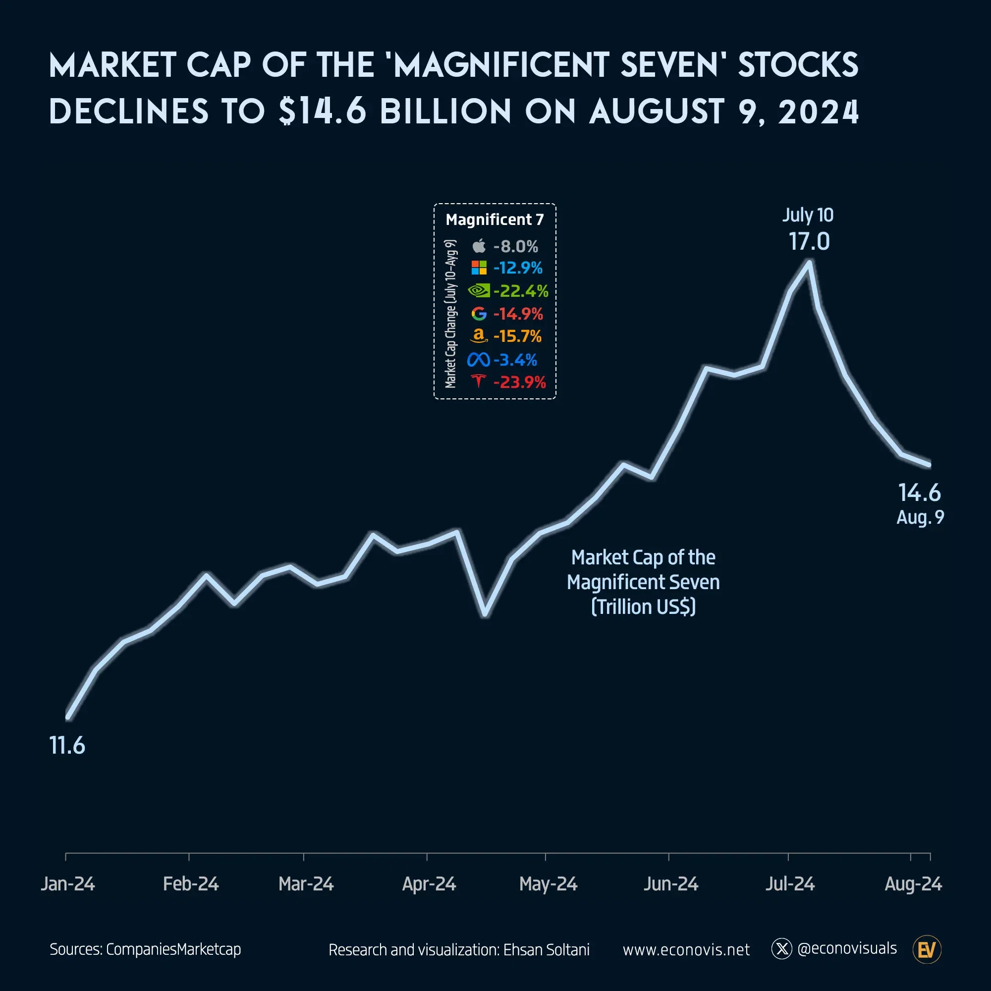 📈 Market Capitalization of the 'Magnificent Seven' Stocks Declines to $14.6 Billion