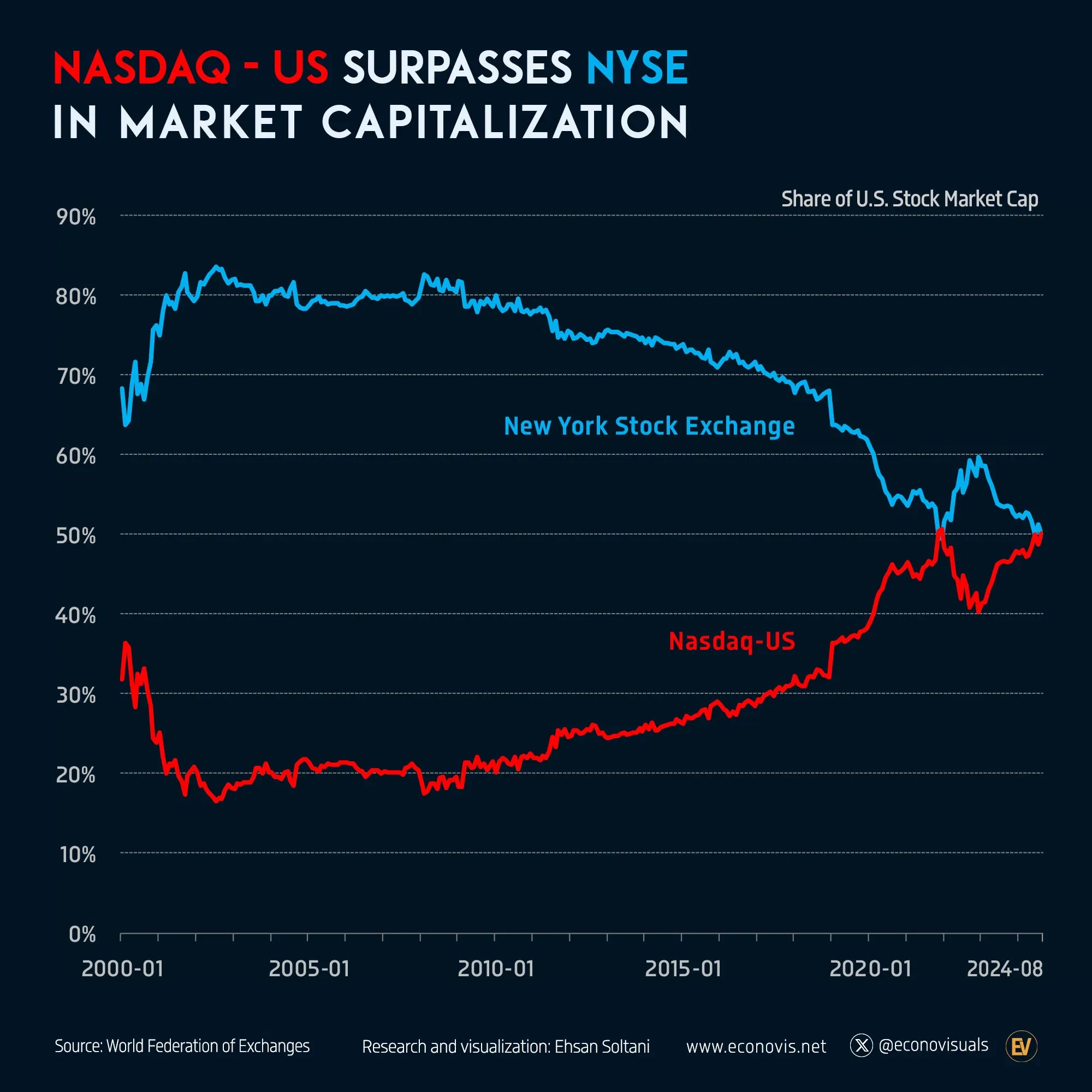 📈 Nasdaq-US Surpasses NYSE in Market Capitalization