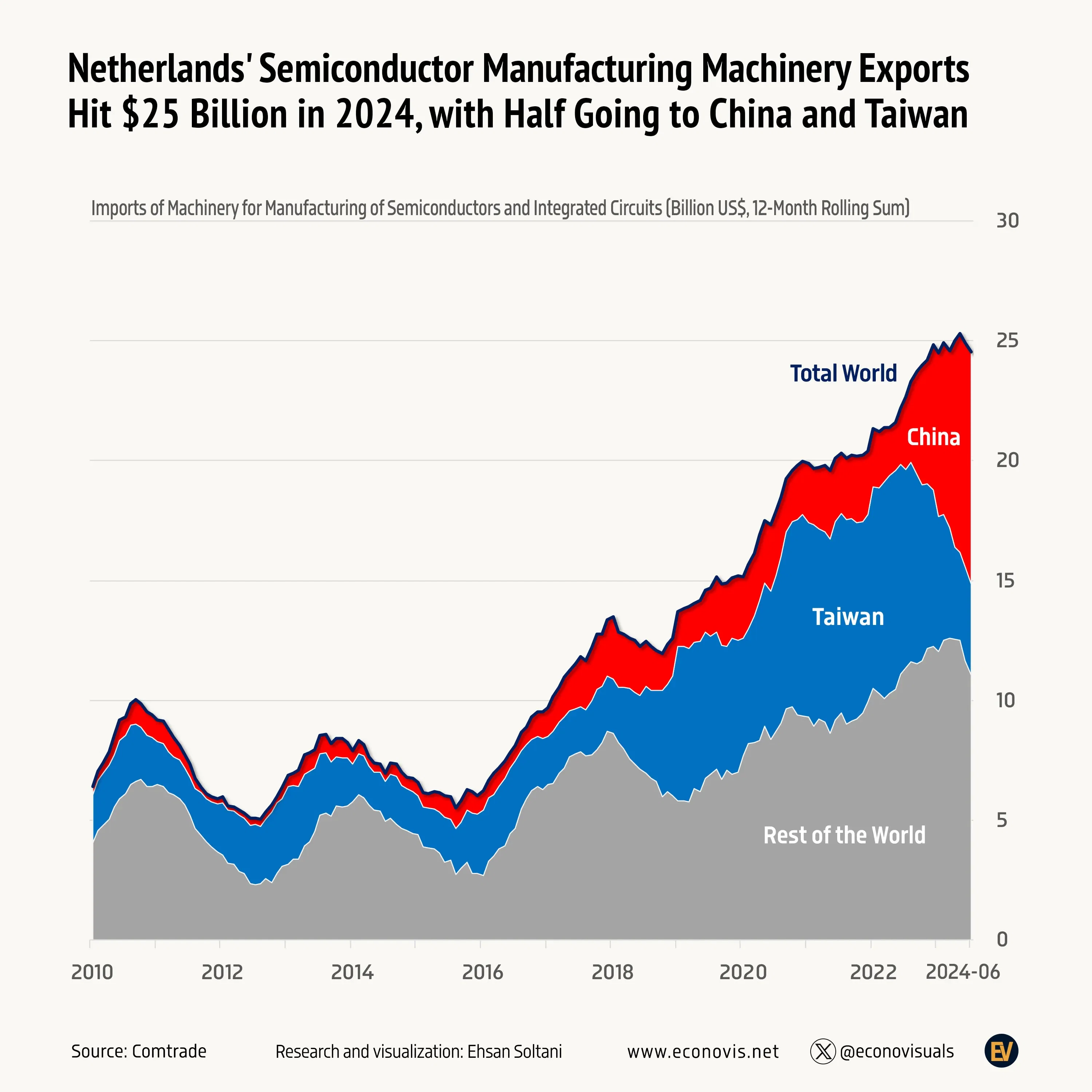 📈 Netherlands' Semiconductor Manufacturing Machinery Exports Hit $25 Billion in 2024