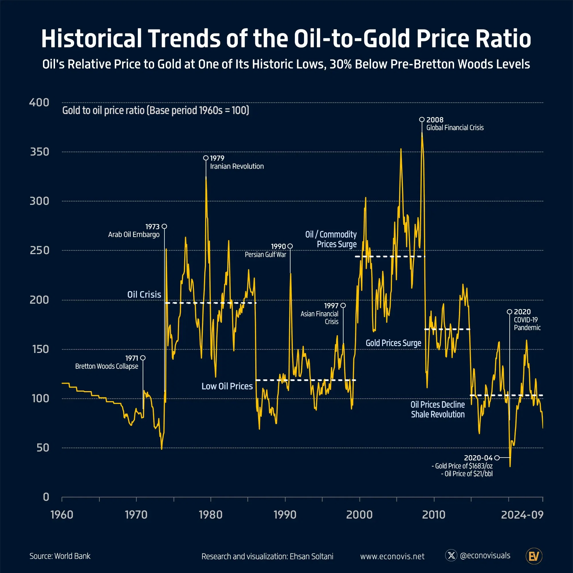 📈 Oil's Relative Price to Gold at One of Its Historic Lows, 30% Below Pre-Bretton Woods Levels