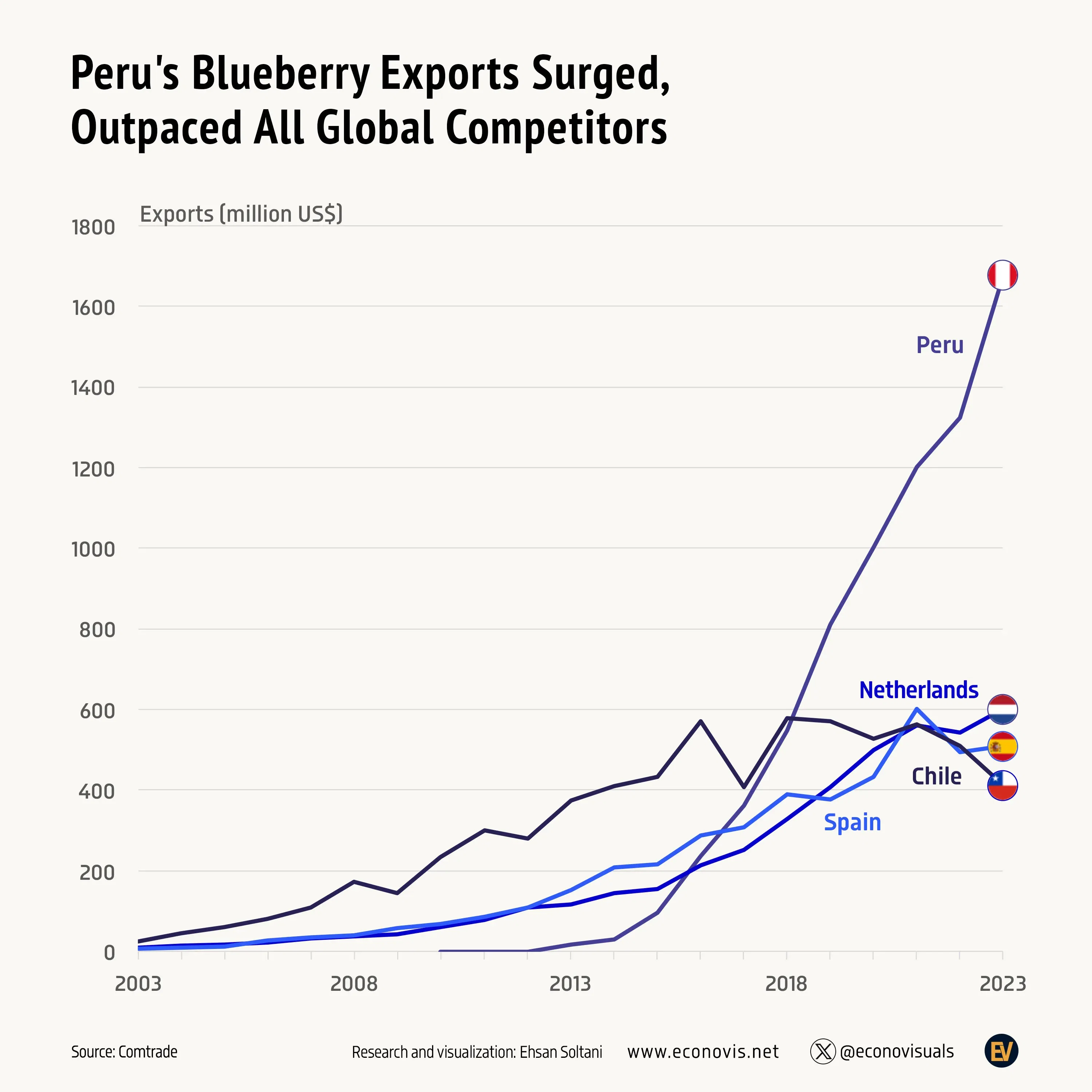 📈 Peru's Blueberry Exports Surged, Outpaced All Global Competitors