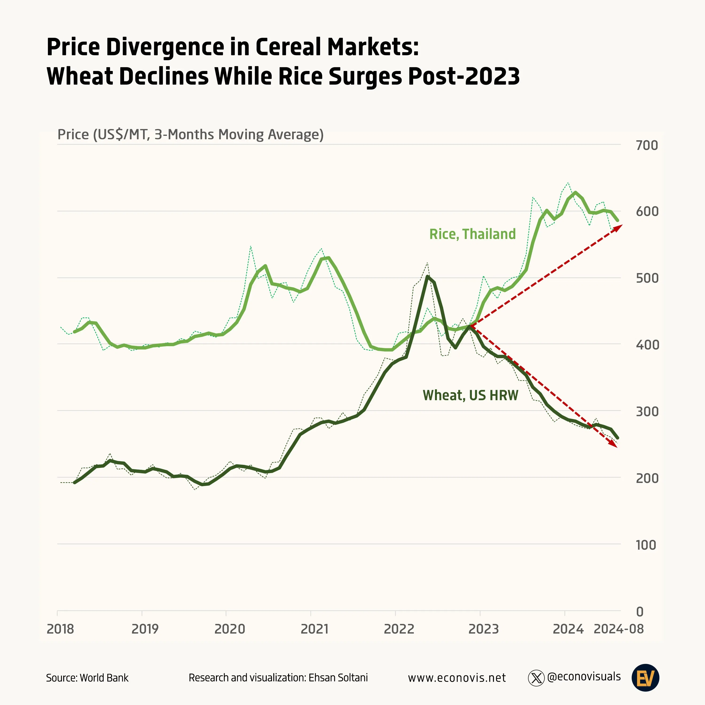 📈 Price Divergence in Cereal Markets: Wheat Declines While Rice Surges Post-2023