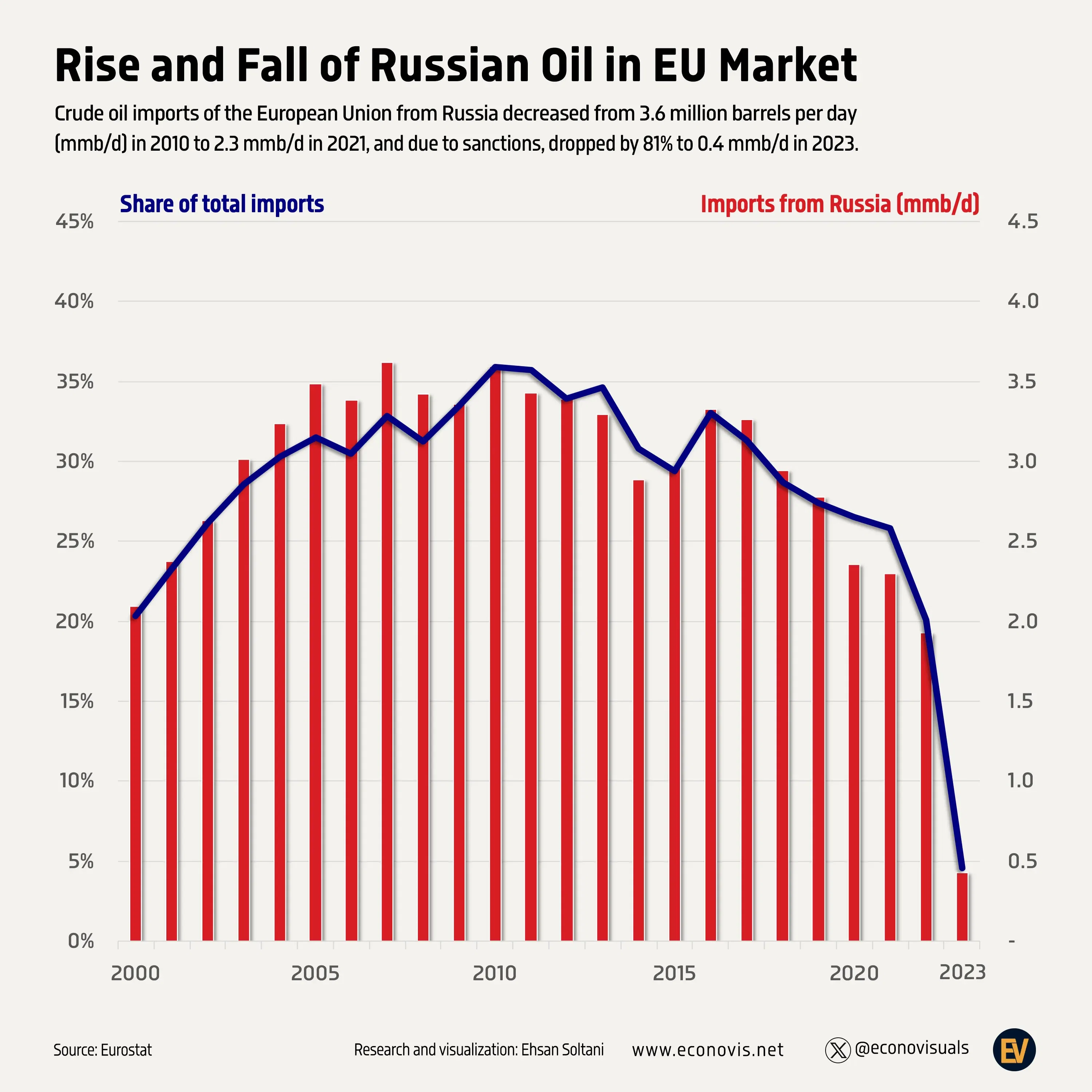 π Rise and Fall of Russian Oil in EU Market