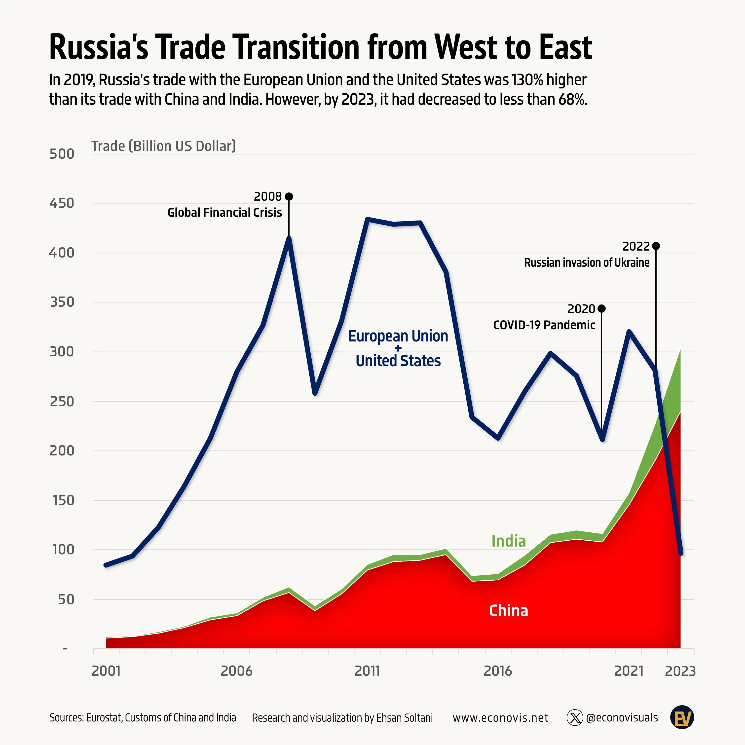 š Russia's Trade Transition from West to East