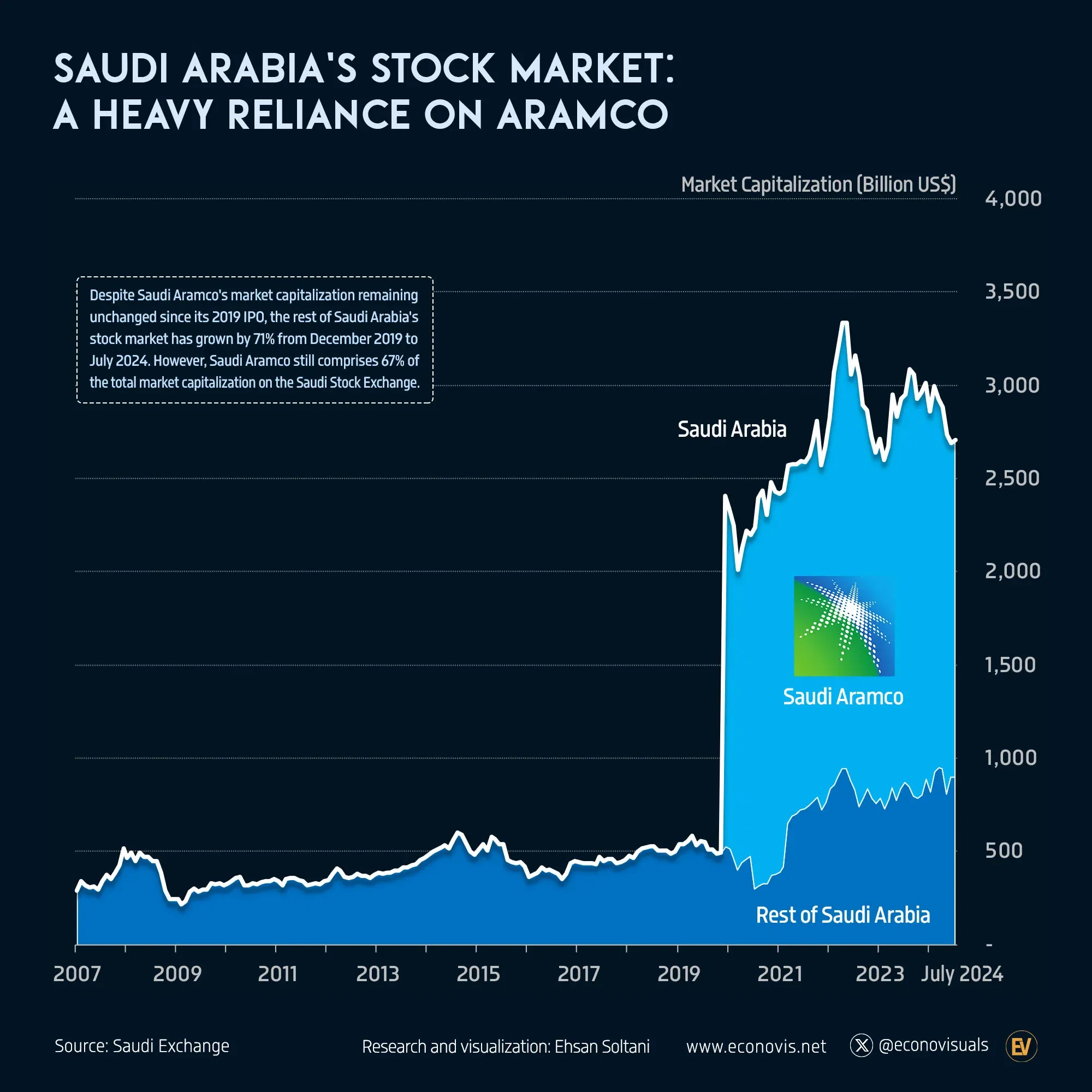 📈 Saudi Arabia's Stock Market: A Heavy Reliance on Aramco