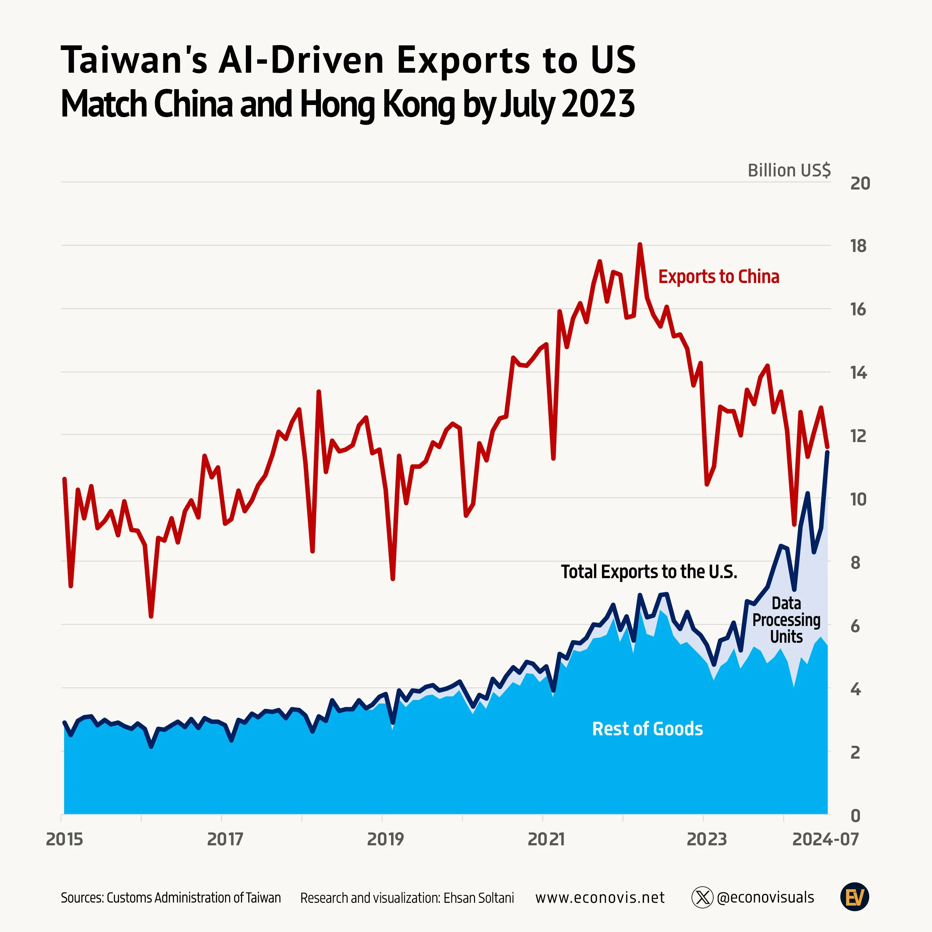 📈 Taiwan's AI-Driven Exports to US Match China and Hong Kong by July 2023