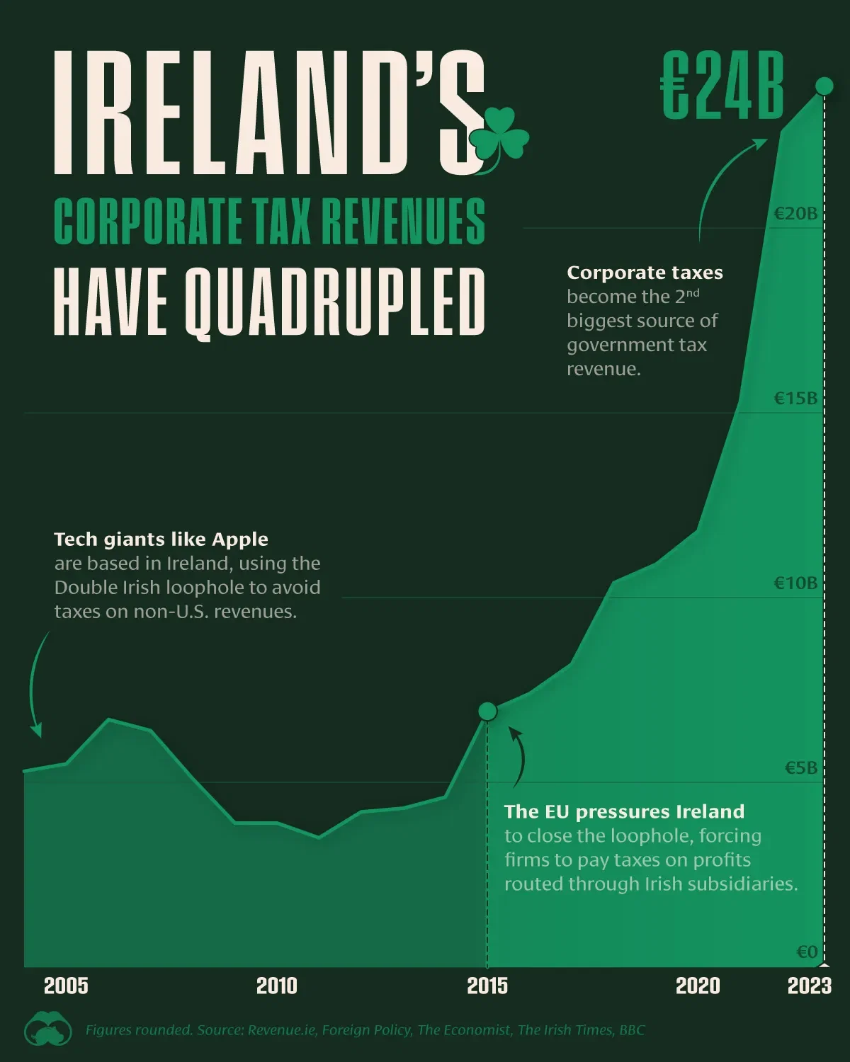 🇮🇪 The Irish Corporate Tax Bonanza