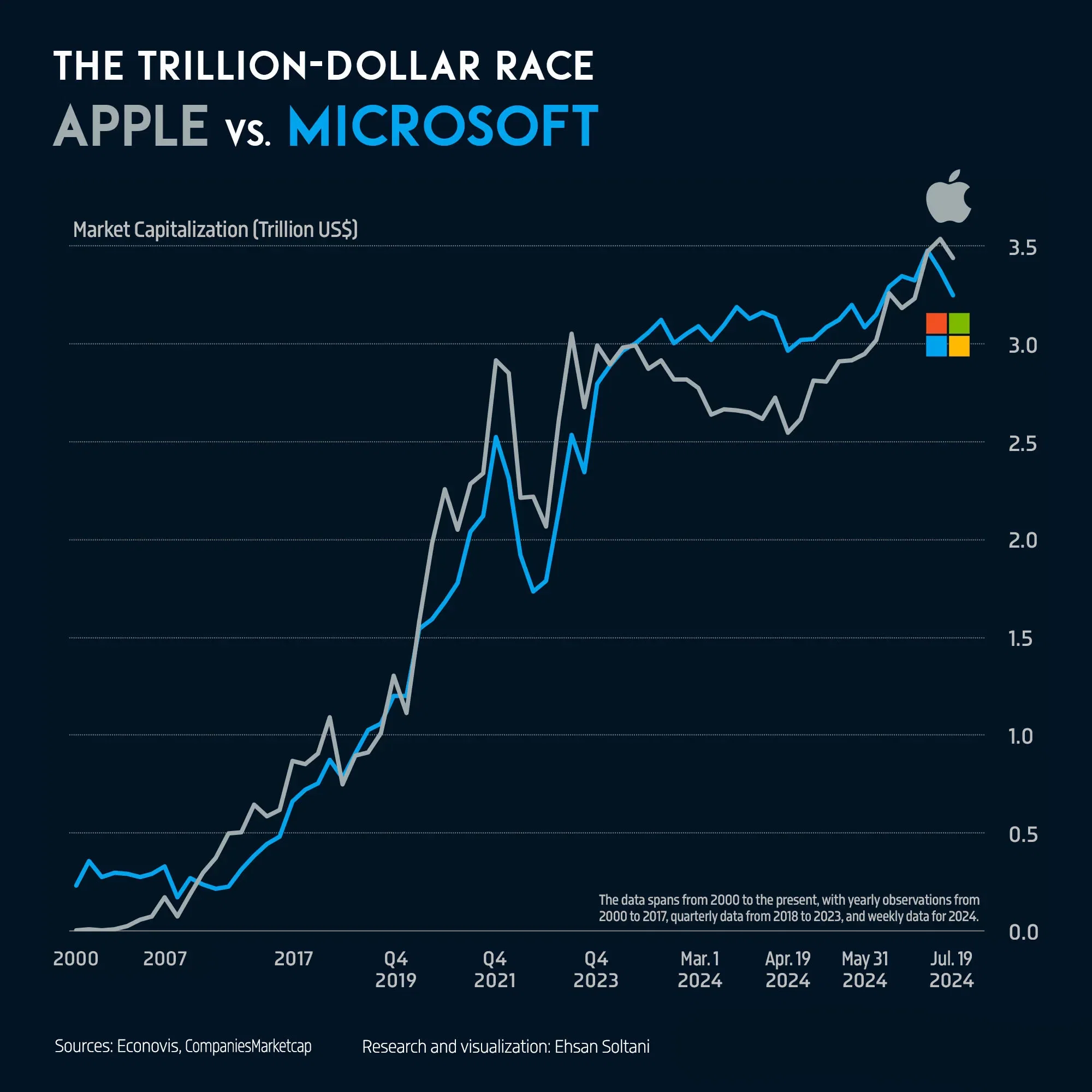 📈 The Trillion-Dollar Race: Apple vs. Microsoft