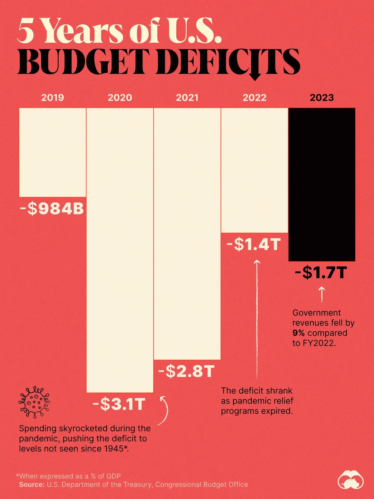 💸 The U.S. Budget Deficit Is Back on the Rise