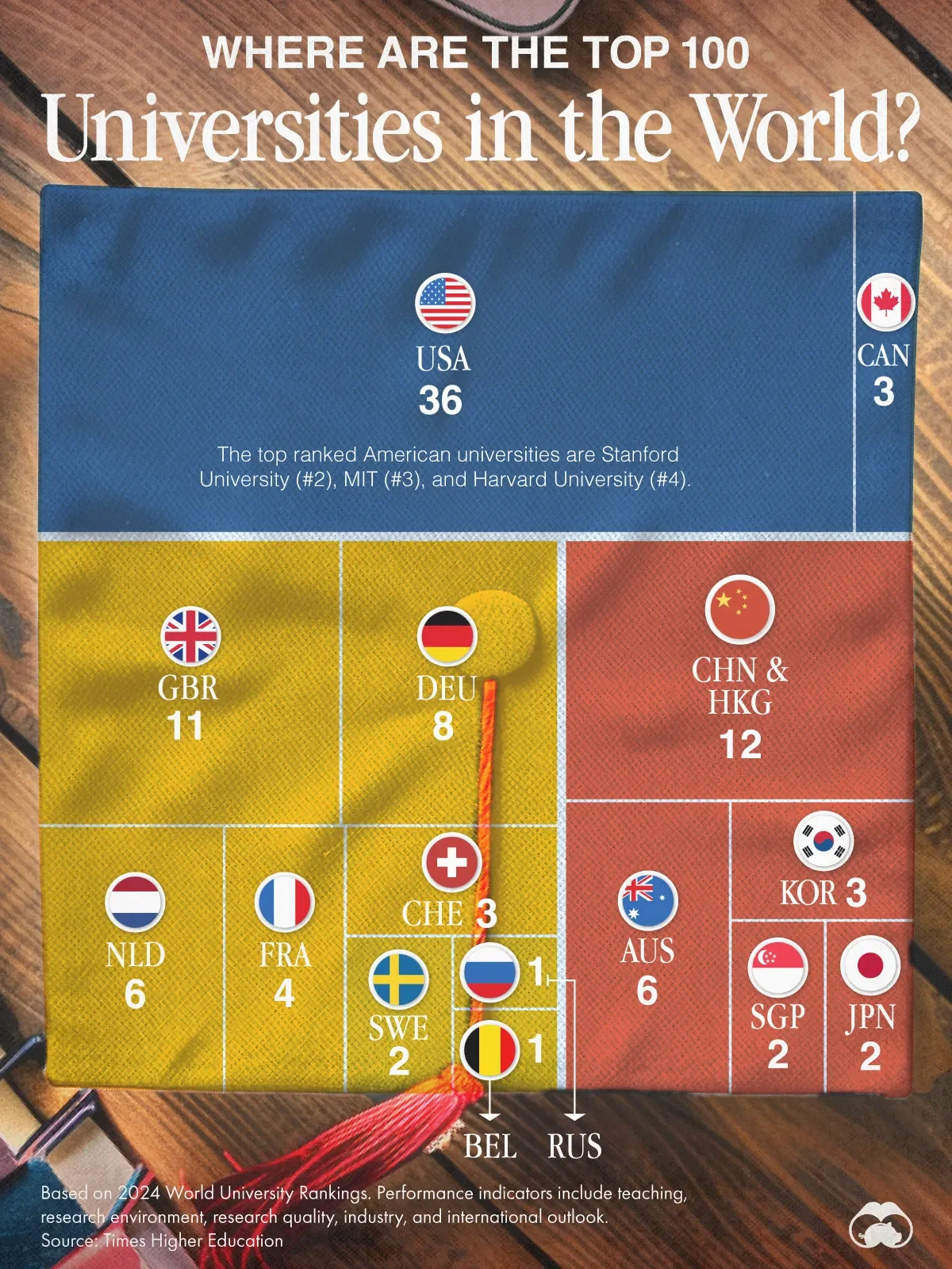 🇺🇸 The U.S. Has Cornered the Market on Higher Education