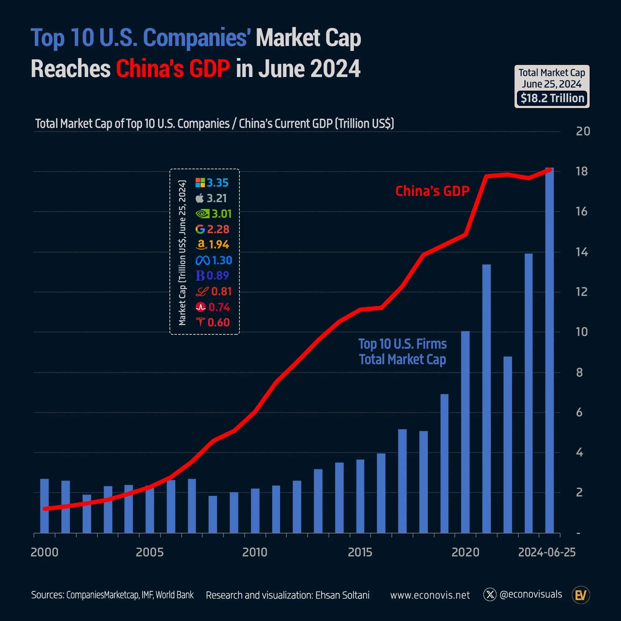 📈 Top 10 U.S. Companies' Market Cap Reaches China's GDP in June 2024