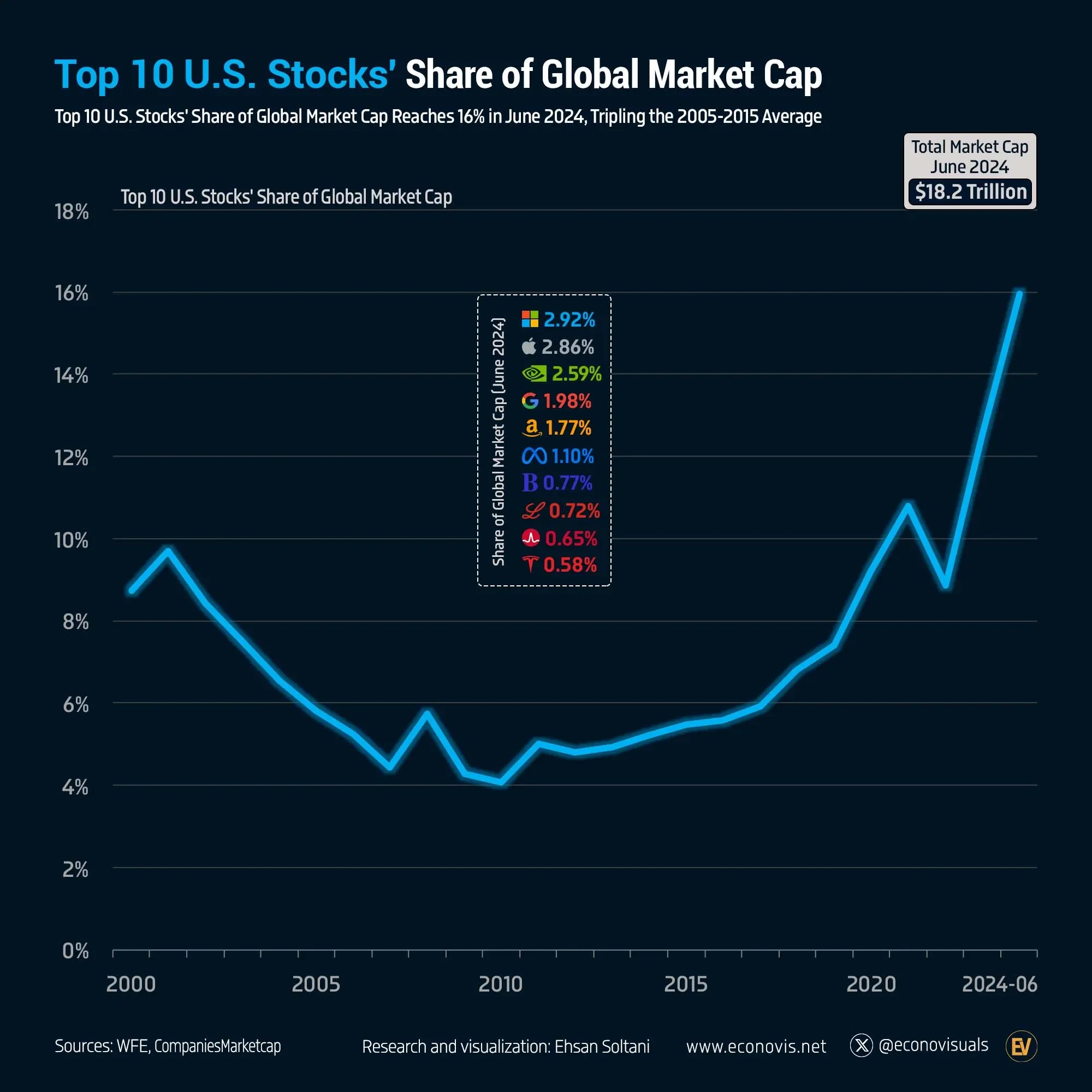π Top 10 U.S. Stocks' Share of Global Market Cap