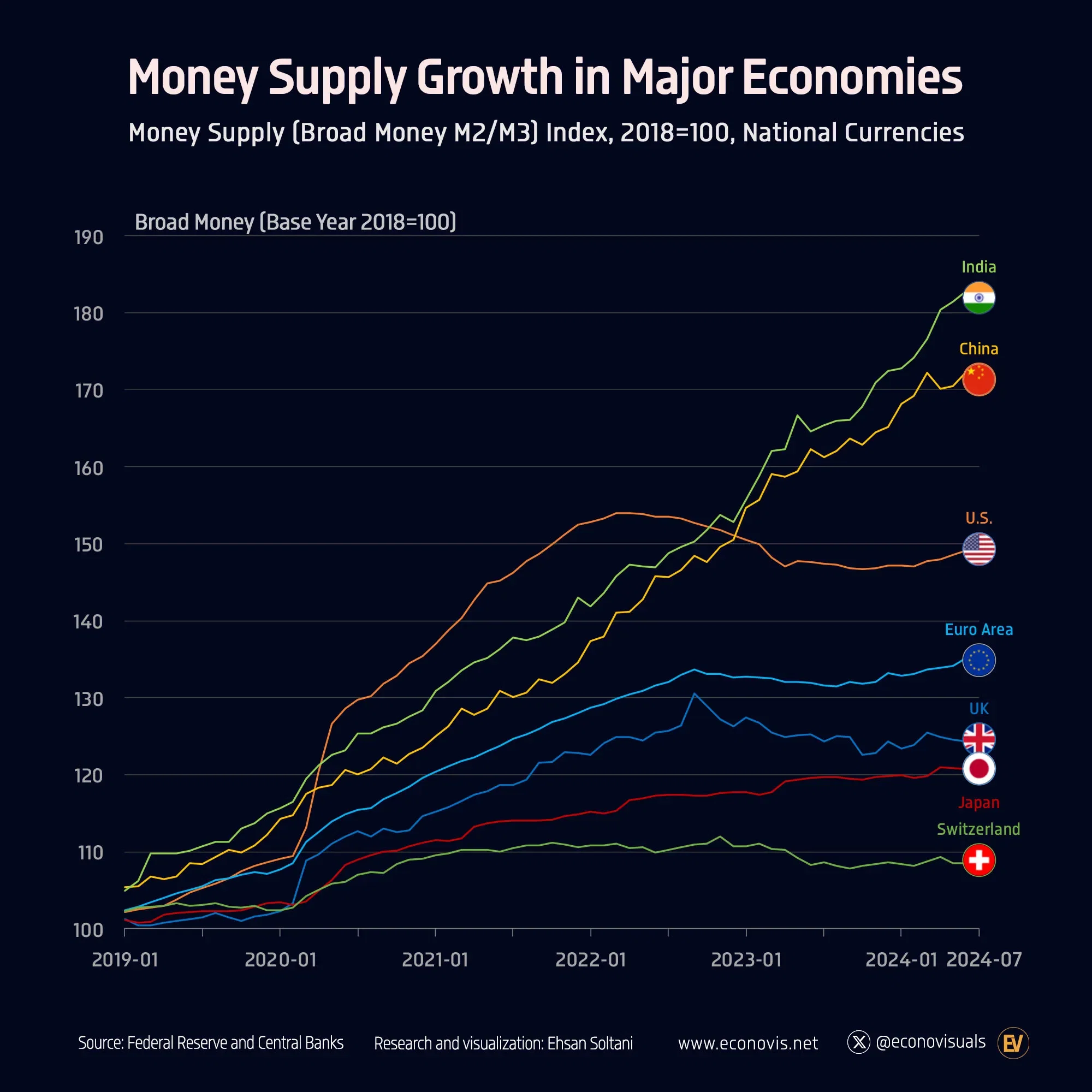 📈 Trends in Money Supply Growth Across Major Economies