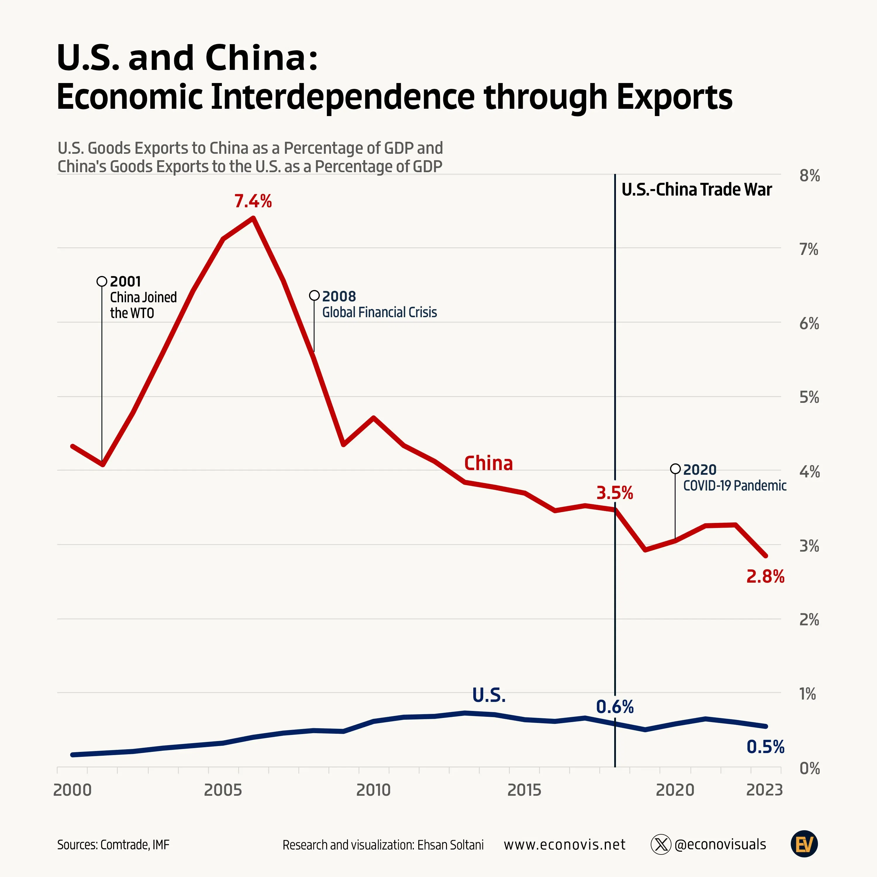 📈 U.S.-China Economic Interdependence Through Exports