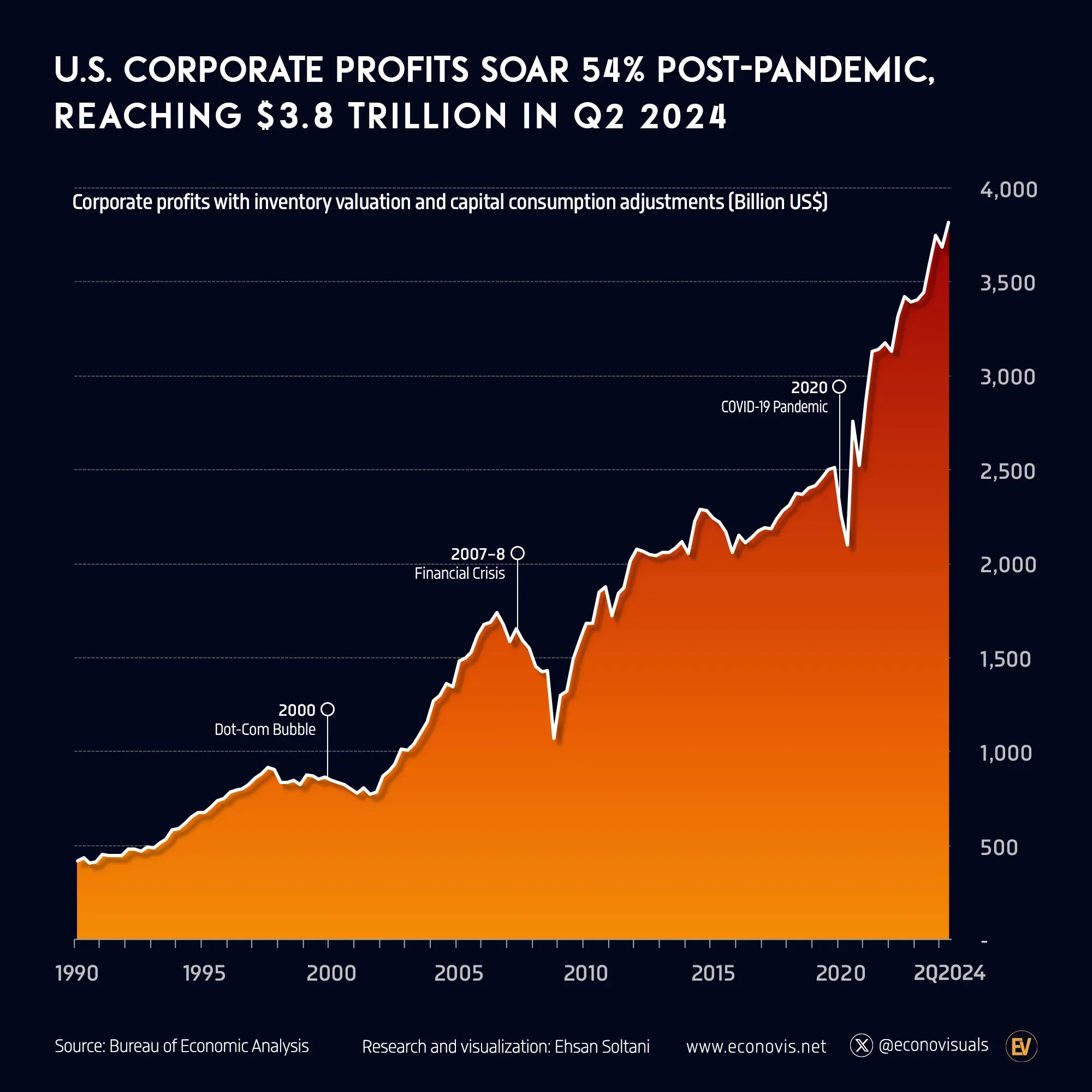📈 U.S. Corporate Profits Soar 54% Post-Pandemic, Reaching $3.8 Trillion in Q2 2024