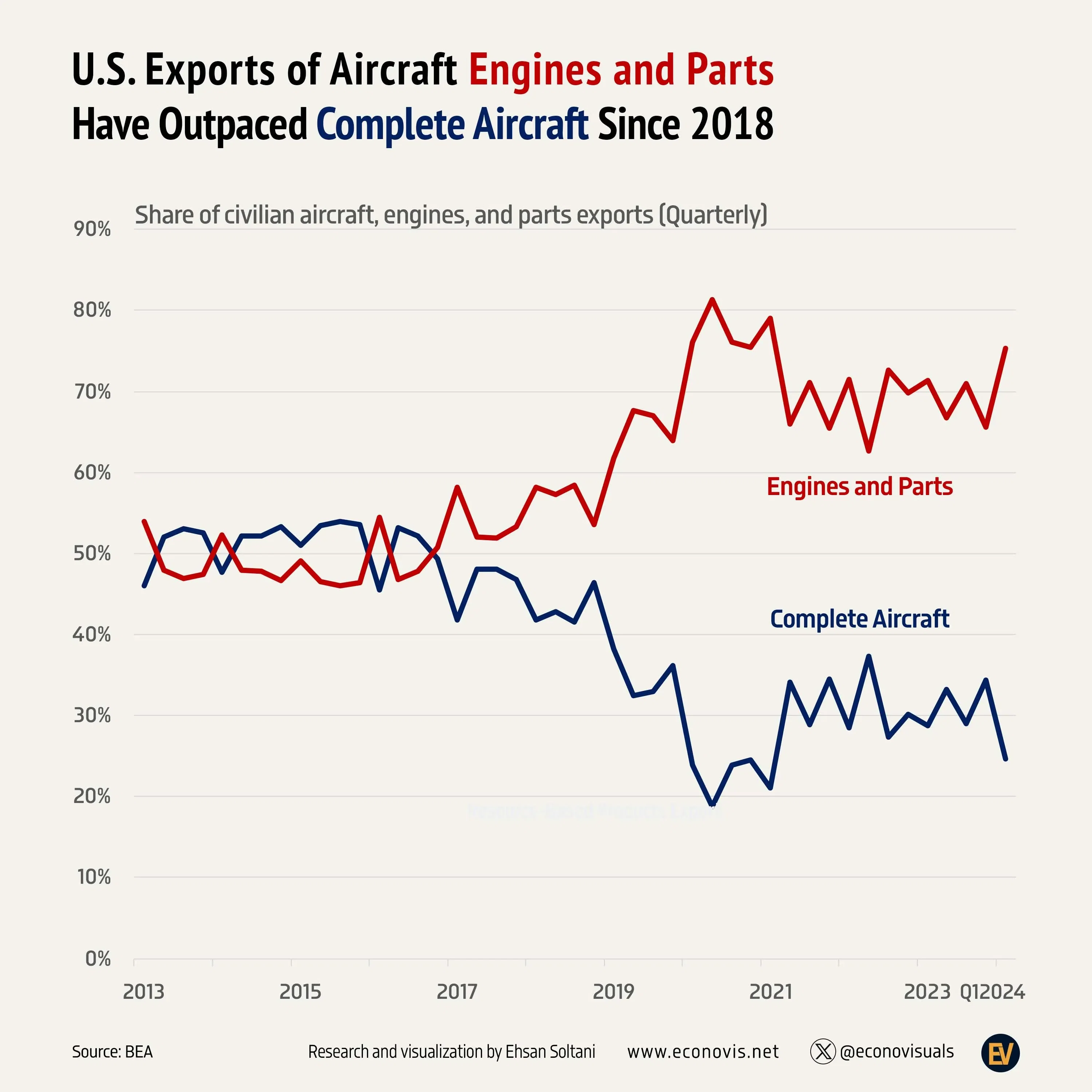 📈 U.S. Exports of Aircraft Engines and Parts Have Outpaced Complete Aircraft Since 2018