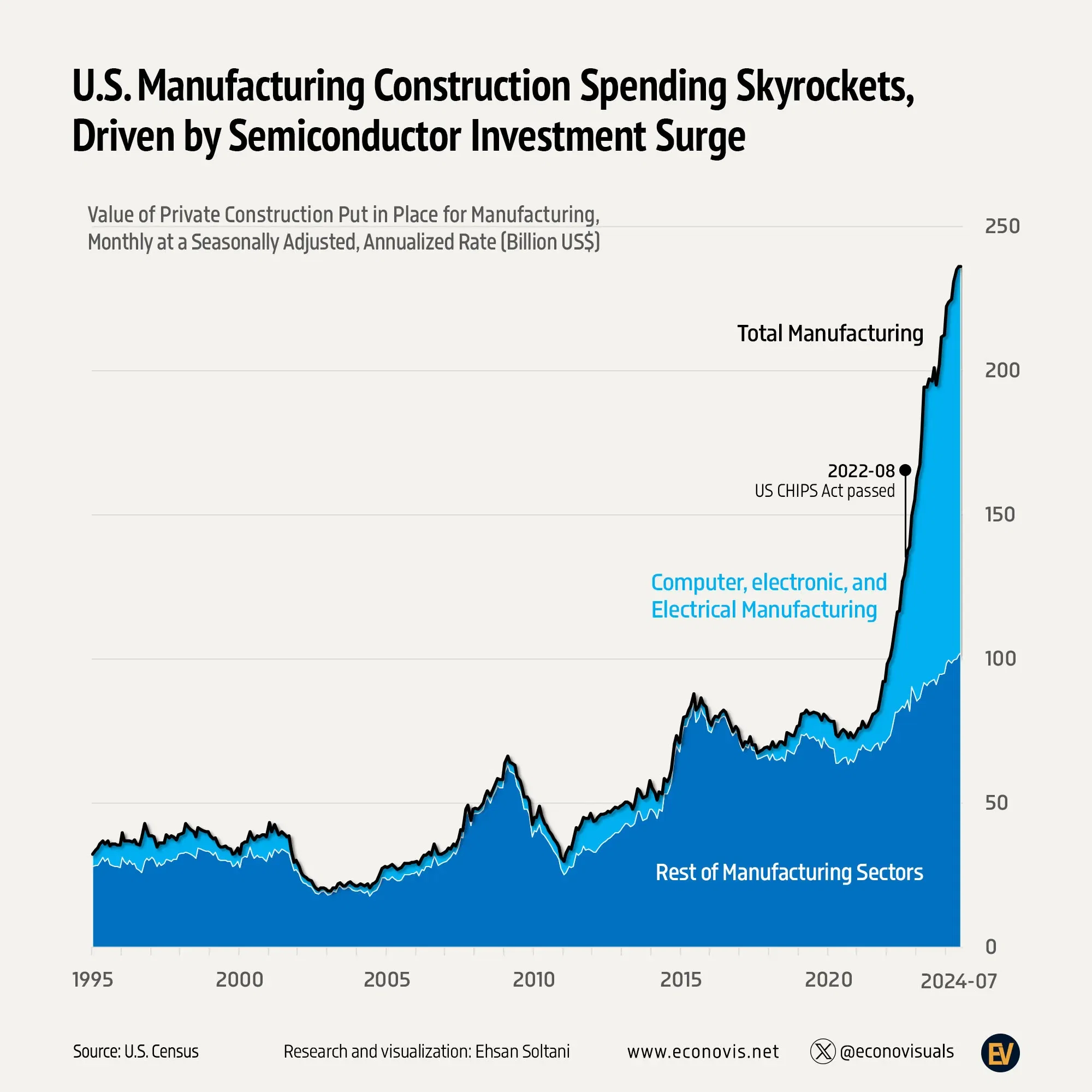 📈 U.S. Manufacturing Construction Spending Skyrockets, Driven by Semiconductor Investment Surge