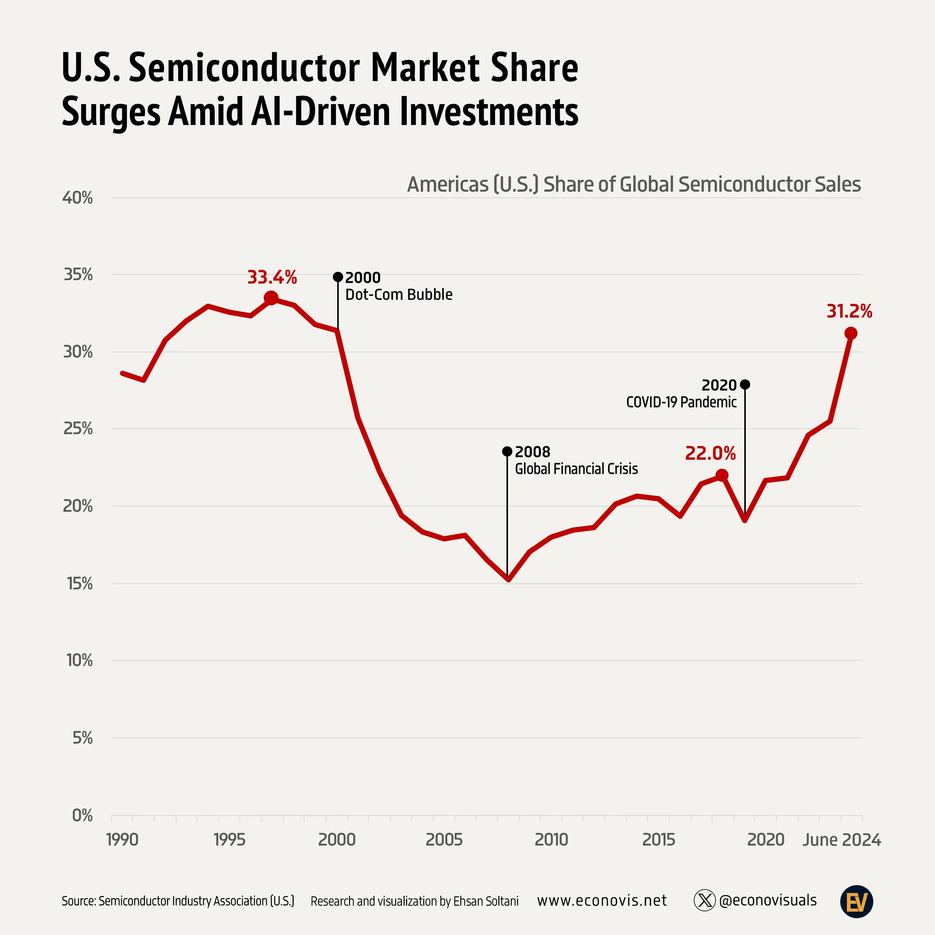 📈 U.S. Semiconductor Market Share Surges Amid AI-Driven Investments