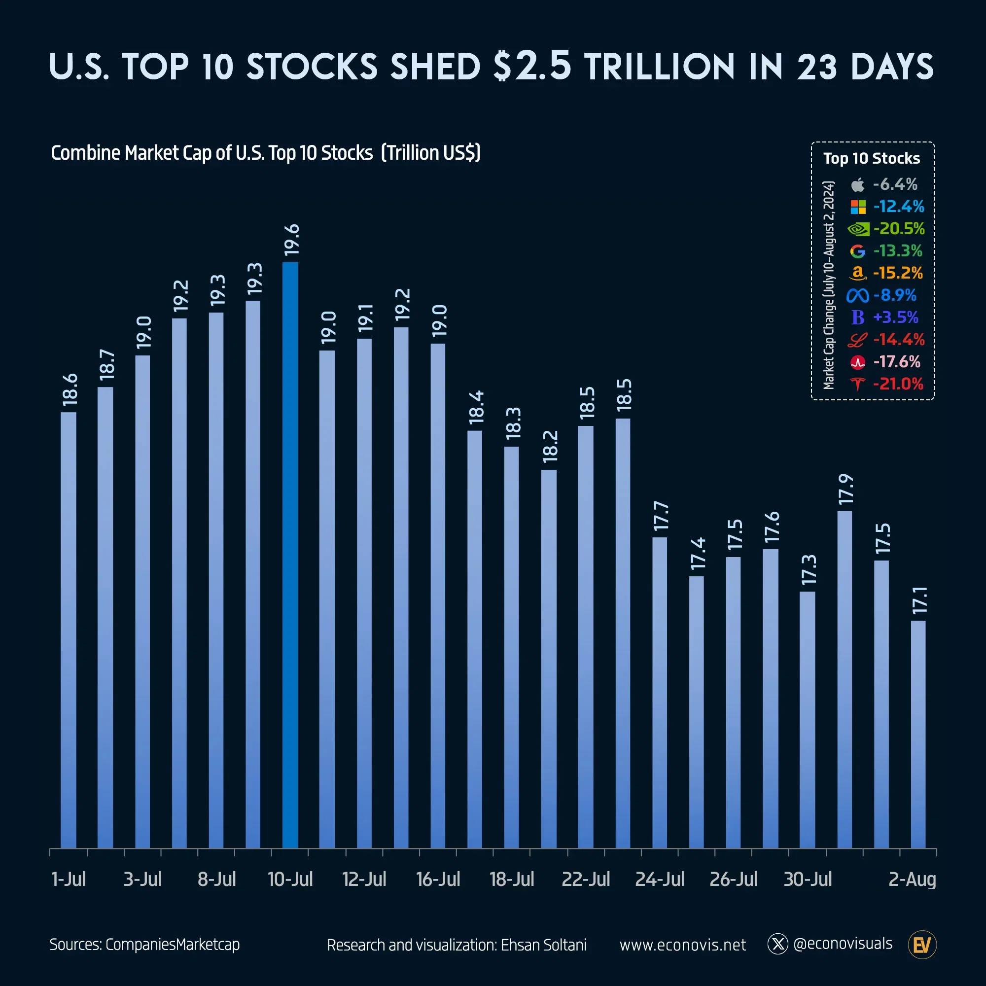 π U.S. Top 10 Stocks Shed $2.5 Trillion in 23 Days