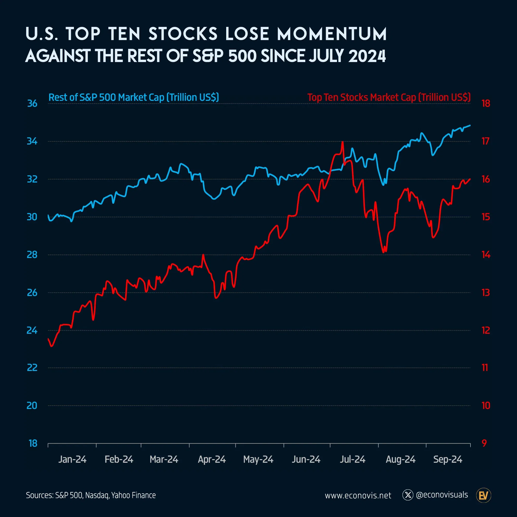 š U.S. Top Ten Stocks Lose Momentum Against the Rest of S&P 500 Since July 2024