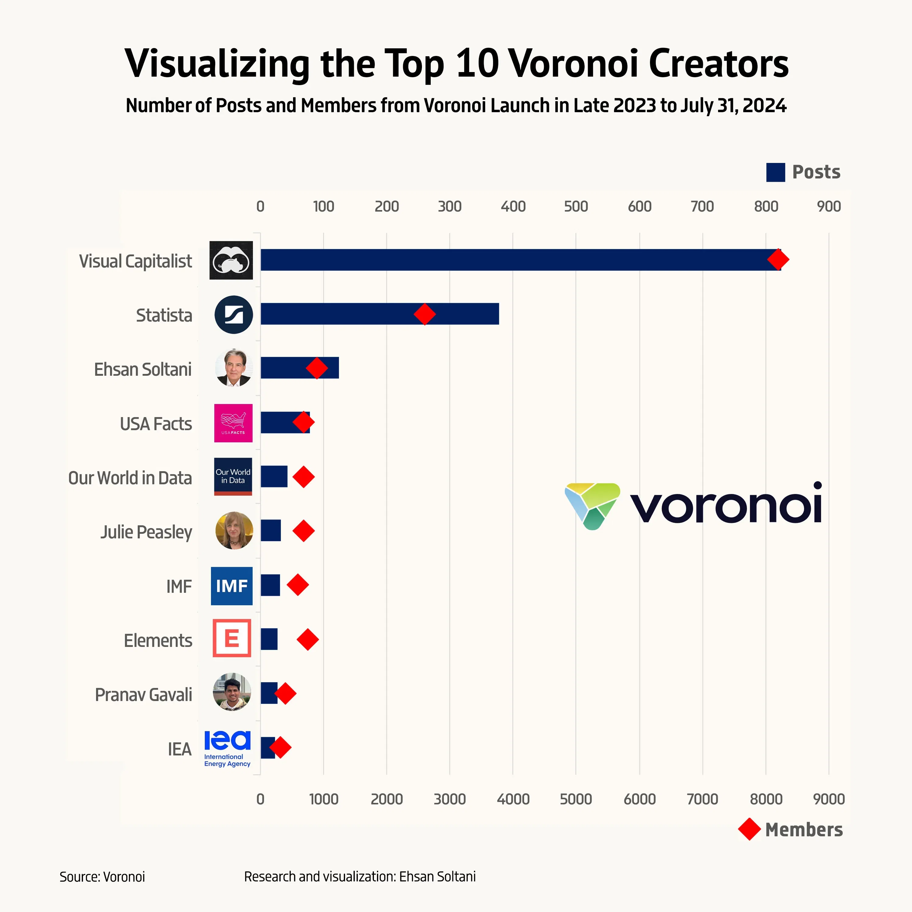 📈 Visualizing the Top 10 Voronoi Creators