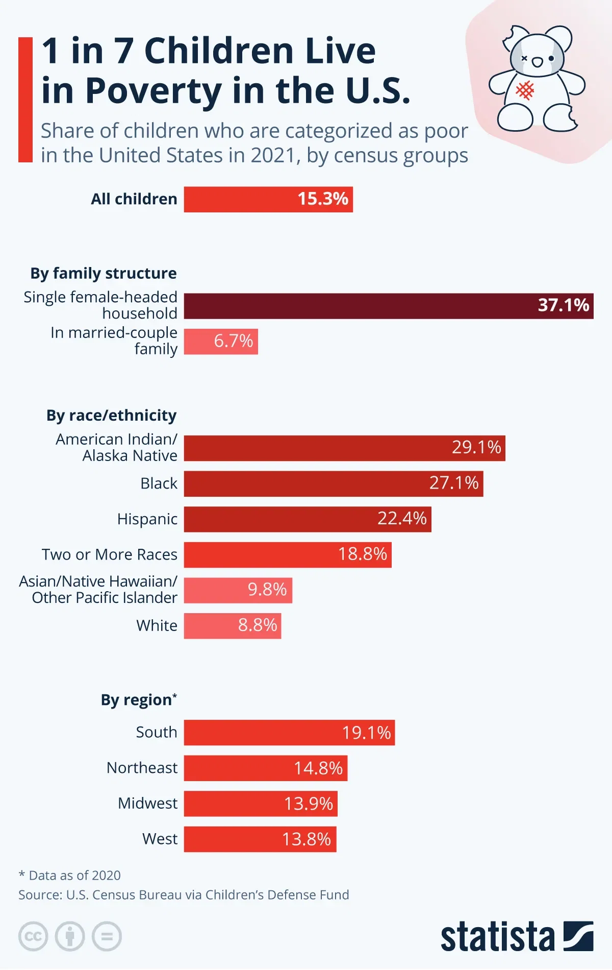 1 in 7 Children Live in Poverty in the U.S.