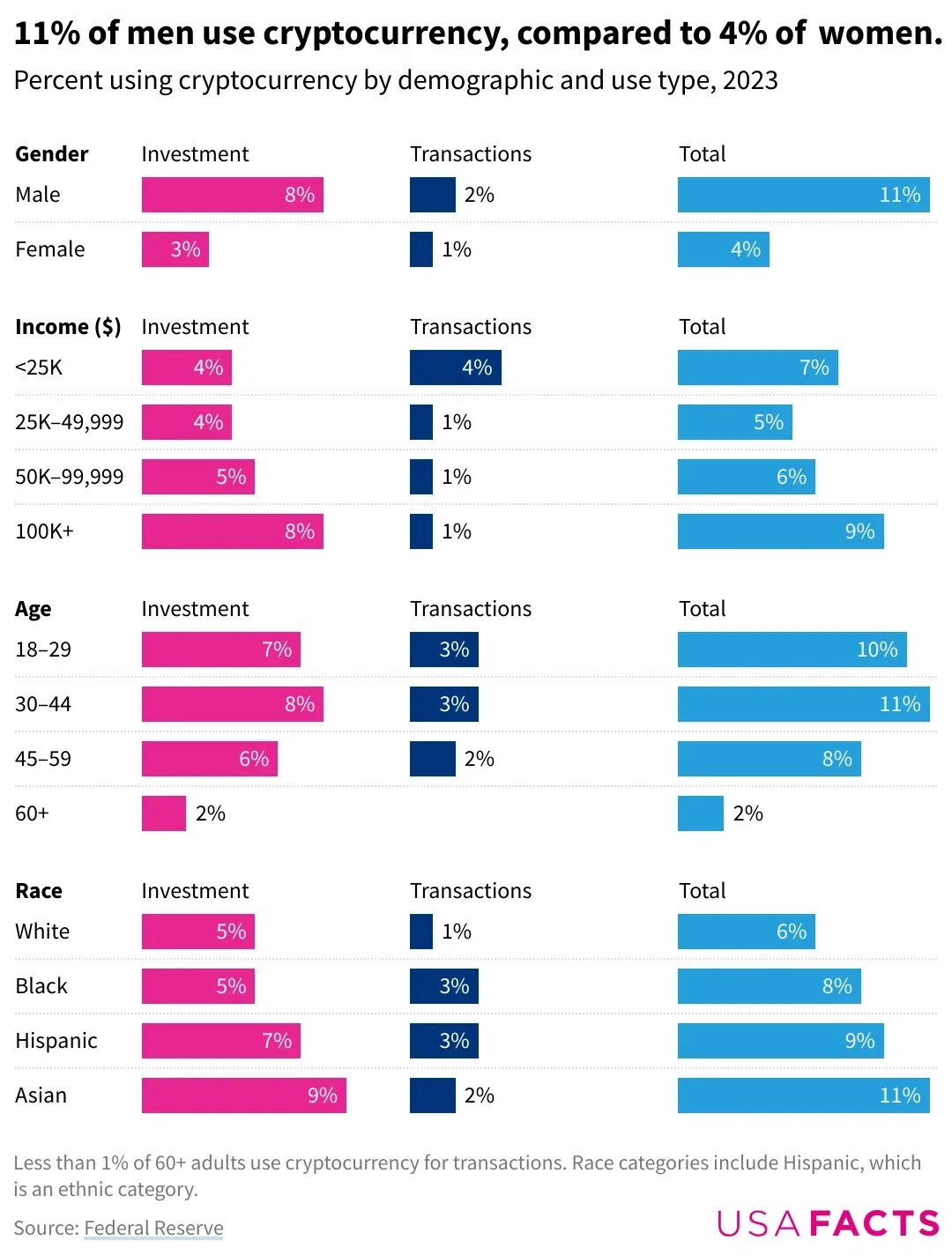 11% of Men use Cryptocurrency, Compared to 4% of Women