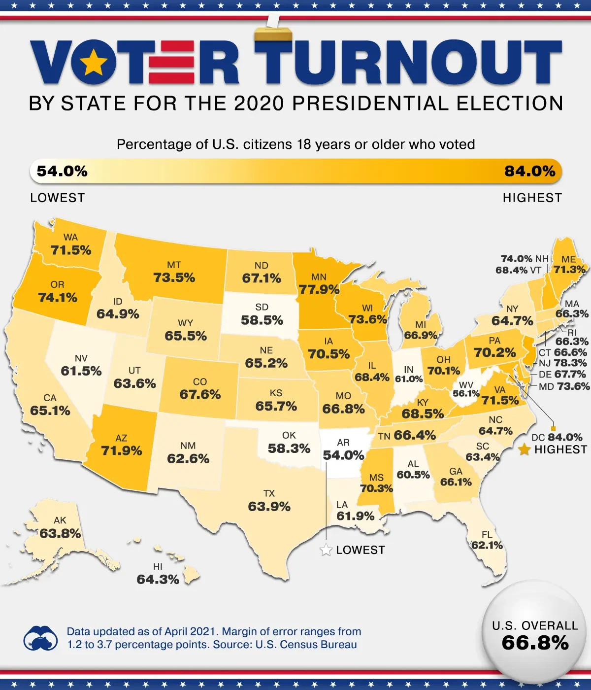 2020 U.S. Presidential Election Saw Highest Voter Turnout In 21st Century 🗳️