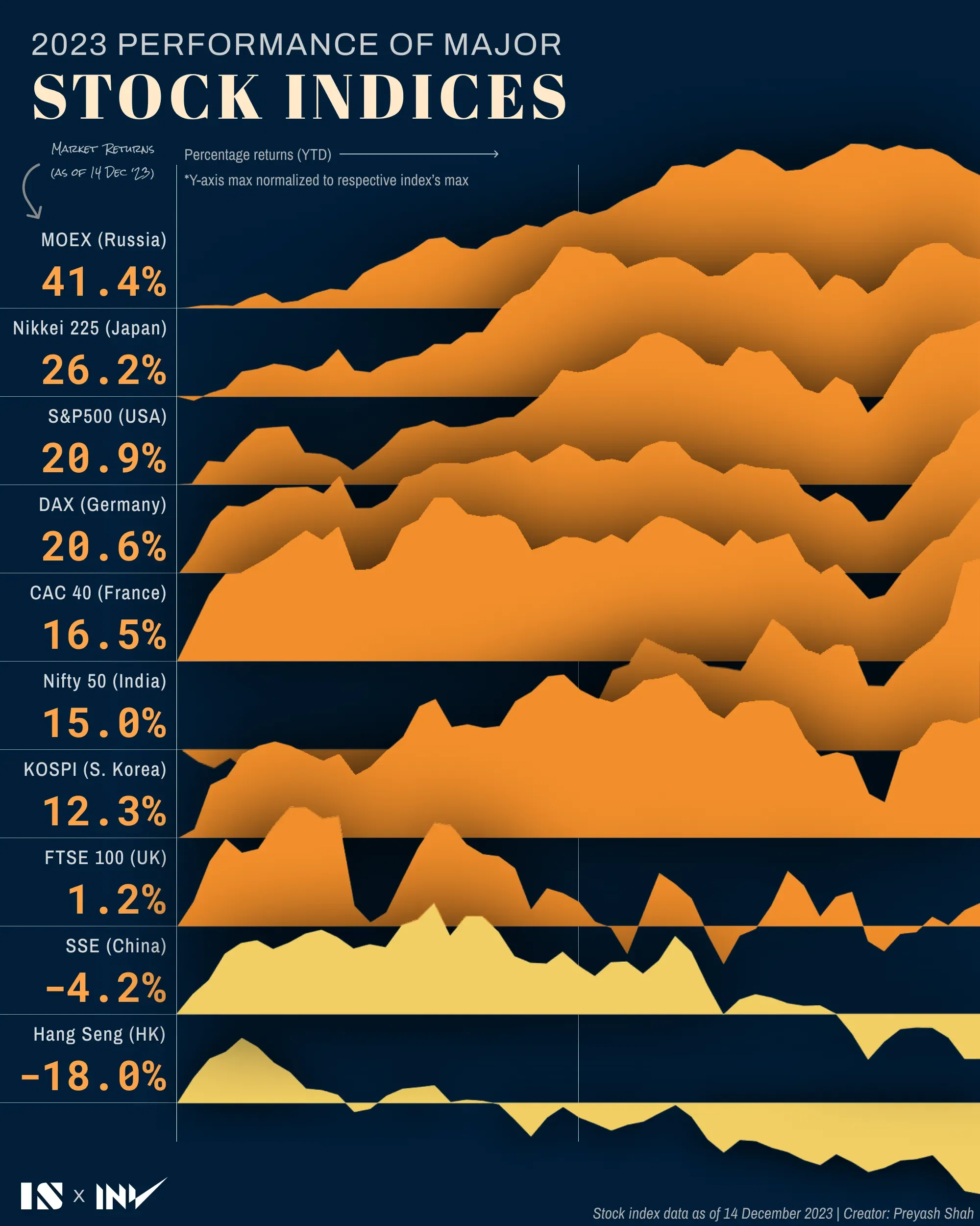 2023 Performance of Major Stock Indices