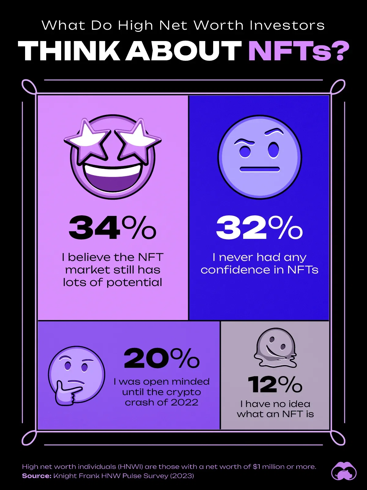 2023 Survey: What HNWIs Think About NFTs