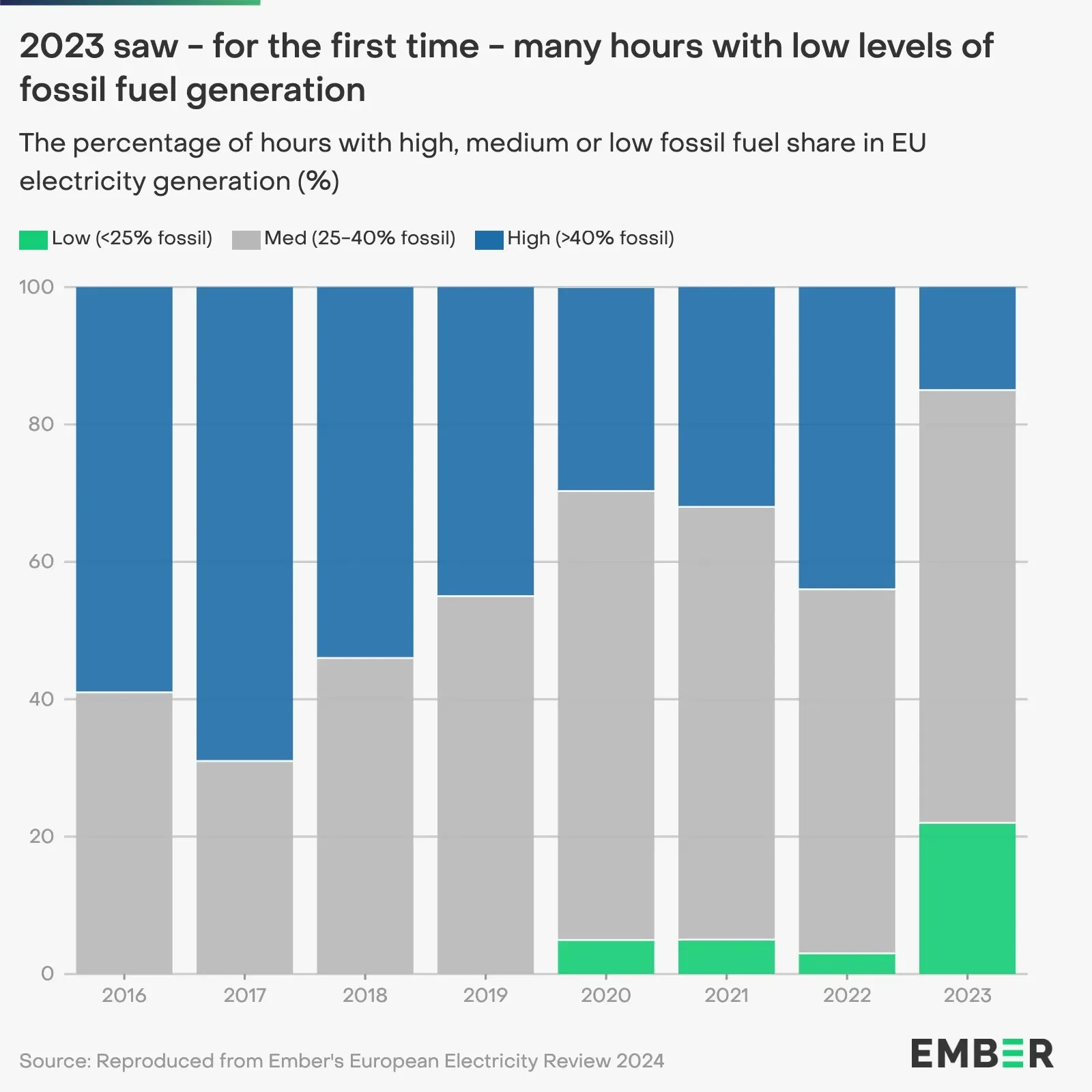 2023 saw many hours with low levels of fossil fuel generation in the EU