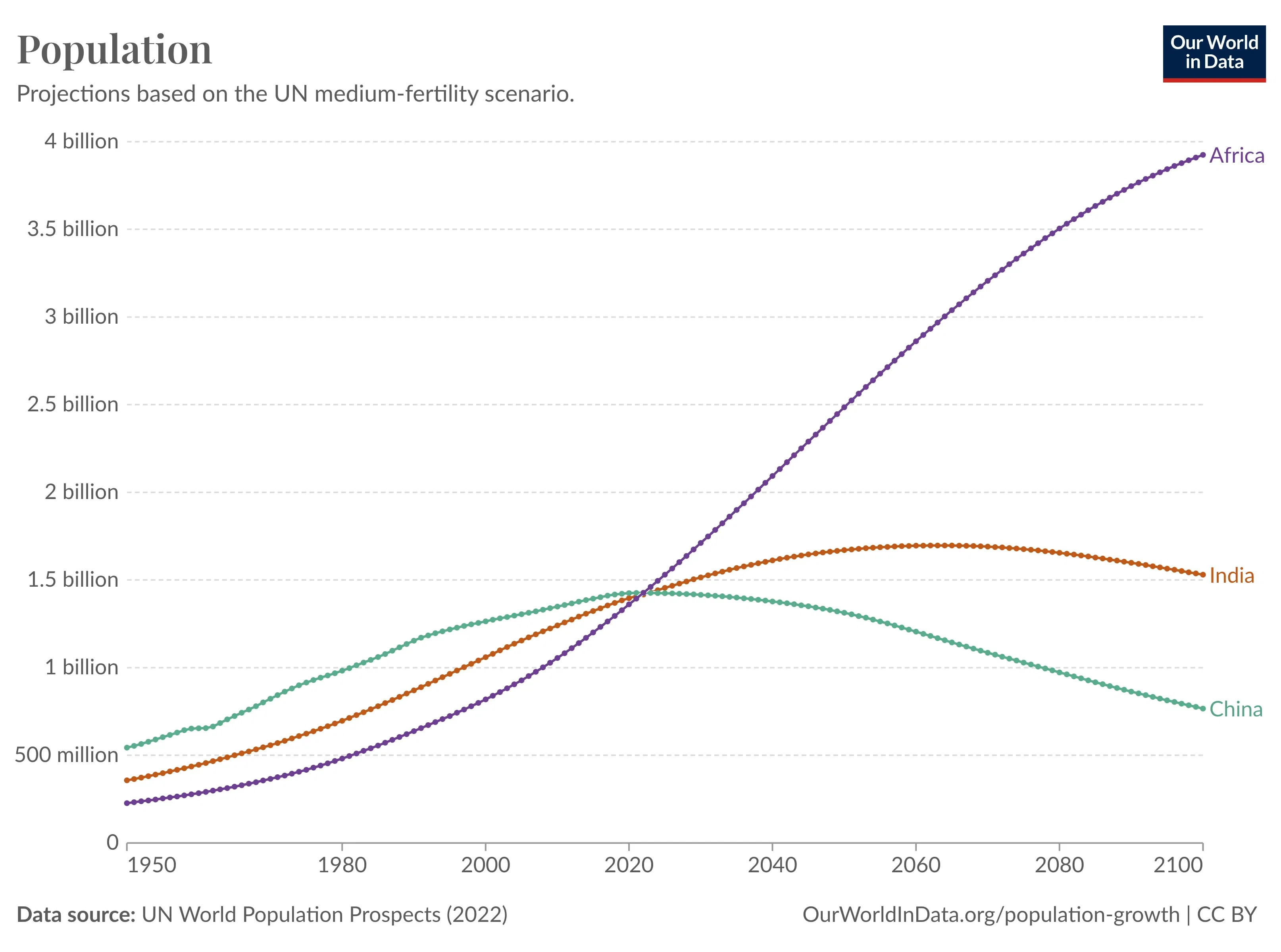 2023 was a Population Crossroad
