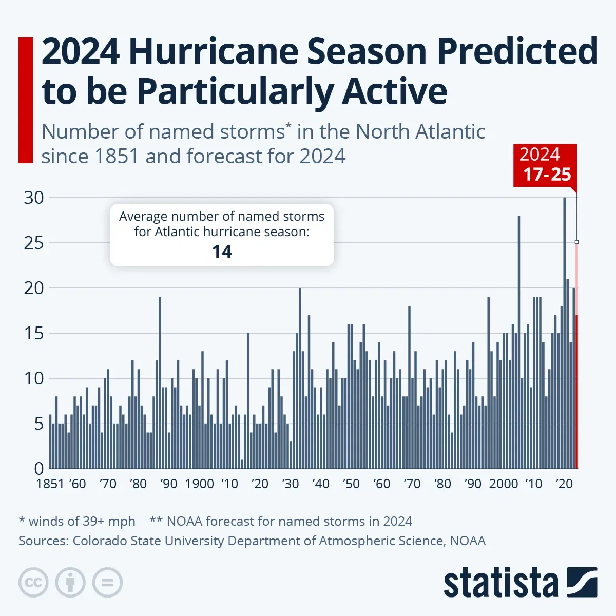 2024 Hurricane Season Predicted to be Particularly Active
