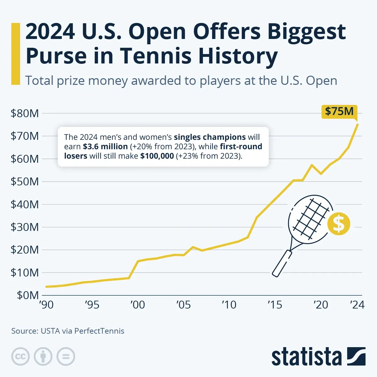 2024 U.S. Open Offers Biggest Purse in Tennis History