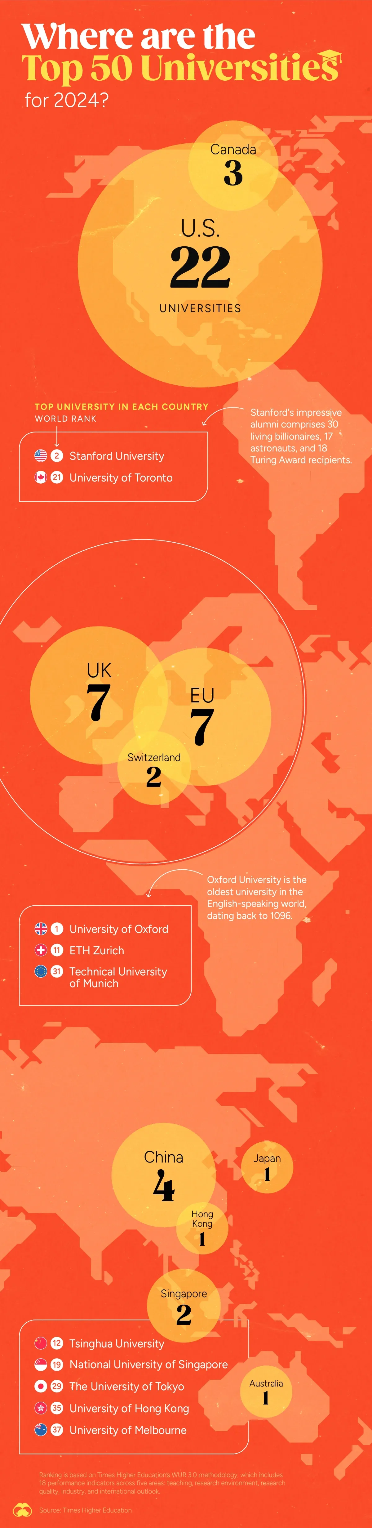 22 of the World's Top 50 Universities Are in the U.S.