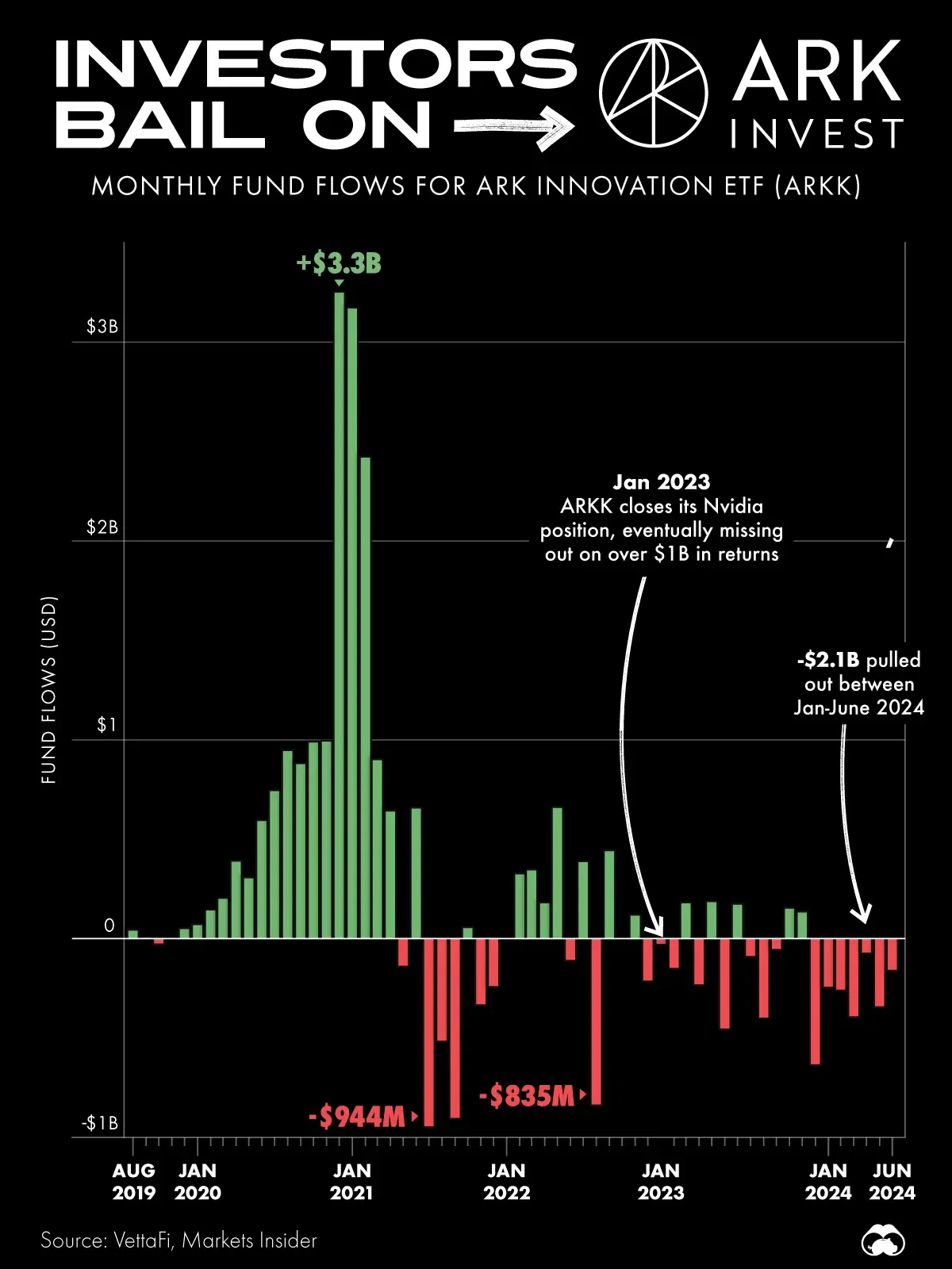 $2B Pulled From Cathie Wood's ARKK ETF in 2024 So Far