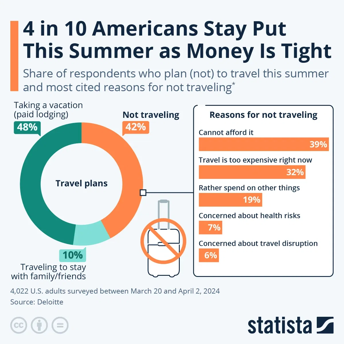 4 in 10 Americans Stay Put This Summer as Money Is Tight