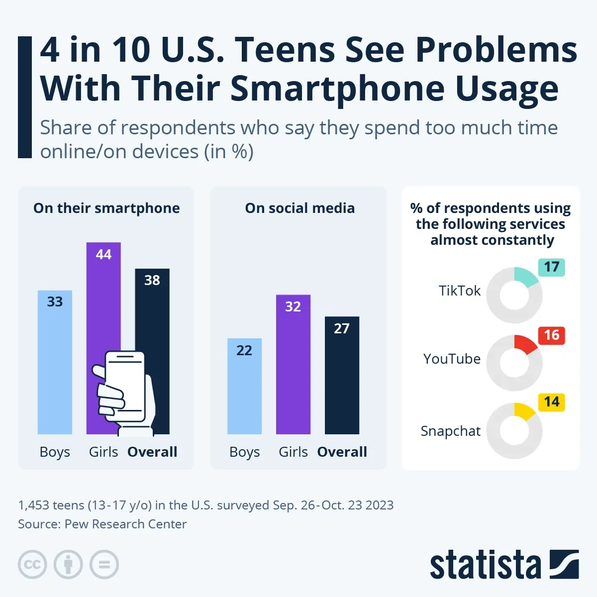 4 in 10 U.S. Teens See Problems With Their Smartphone Usage