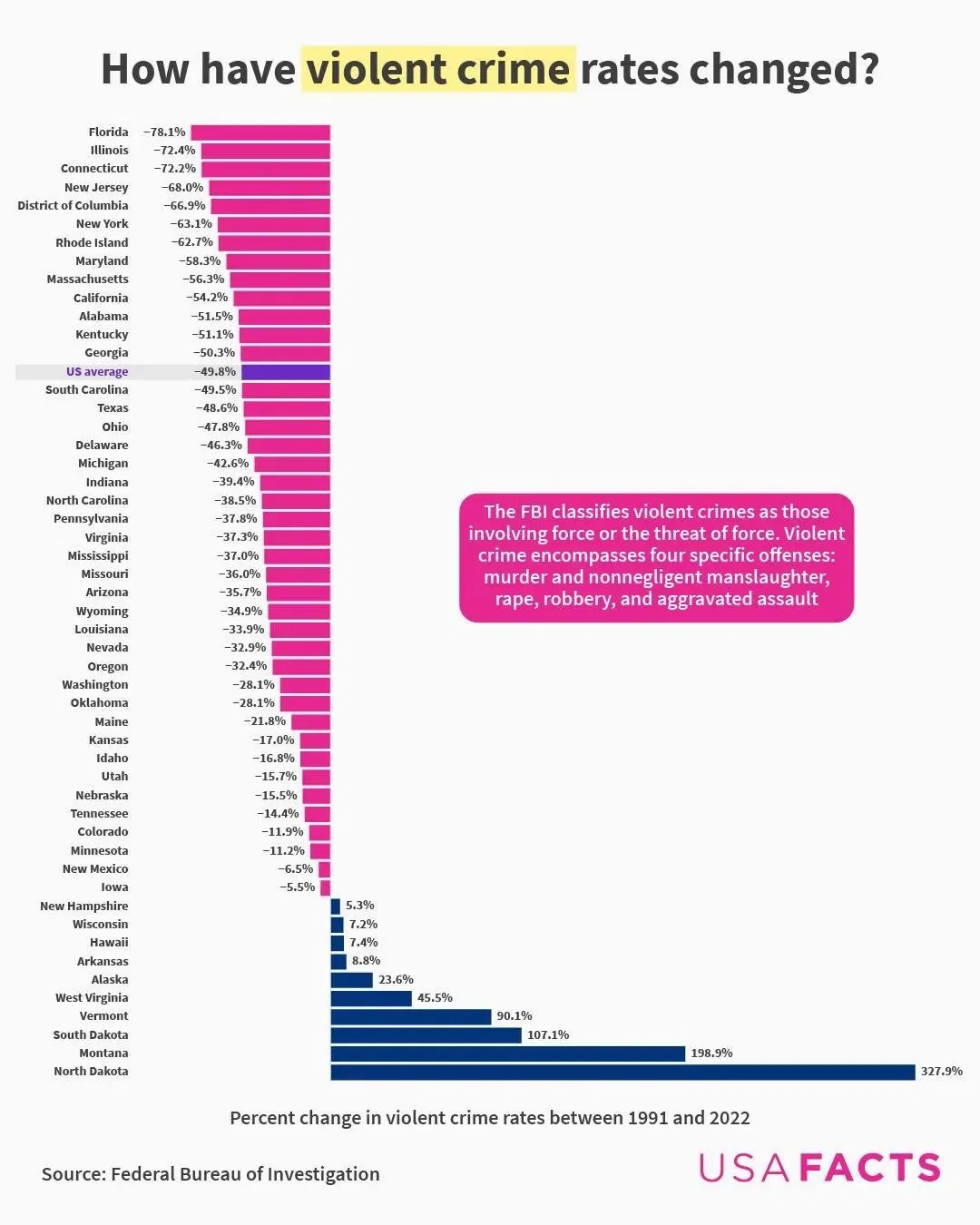 40 States Saw Violent Crime Rates Fall Since 1991