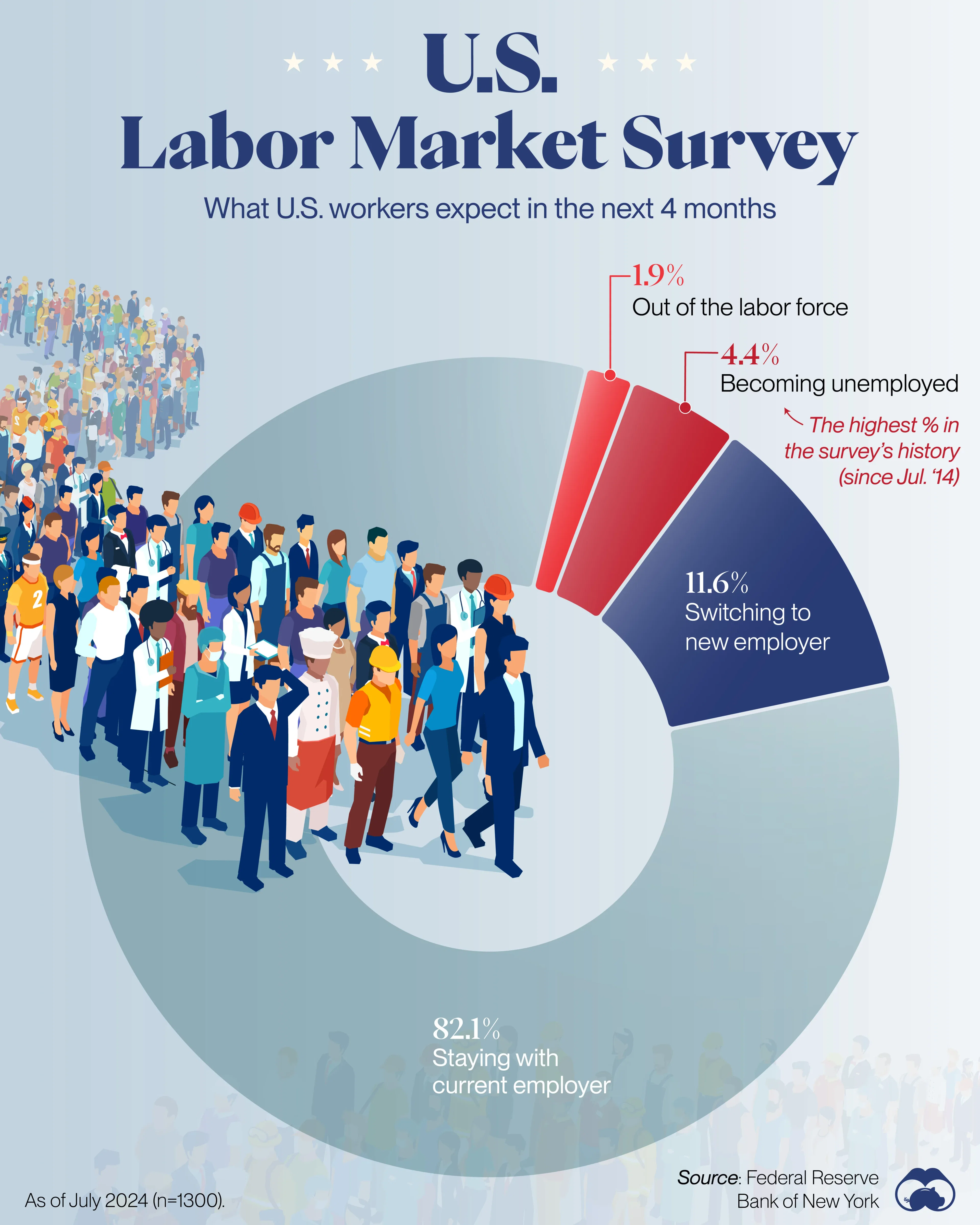 4.4% of U.S. Workers Expect to be Laid Off in the Next 4 Months