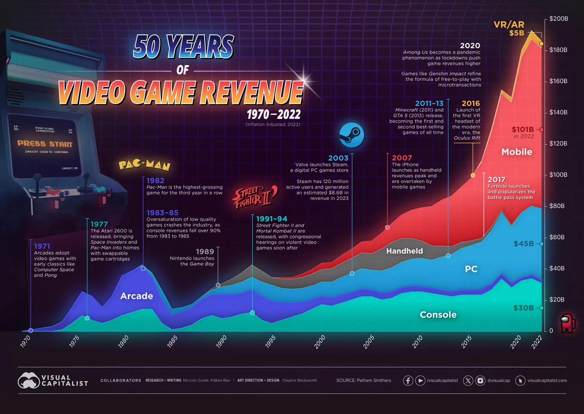 50 Years of Video Game Industry Revenues, by Platform - Voronoi