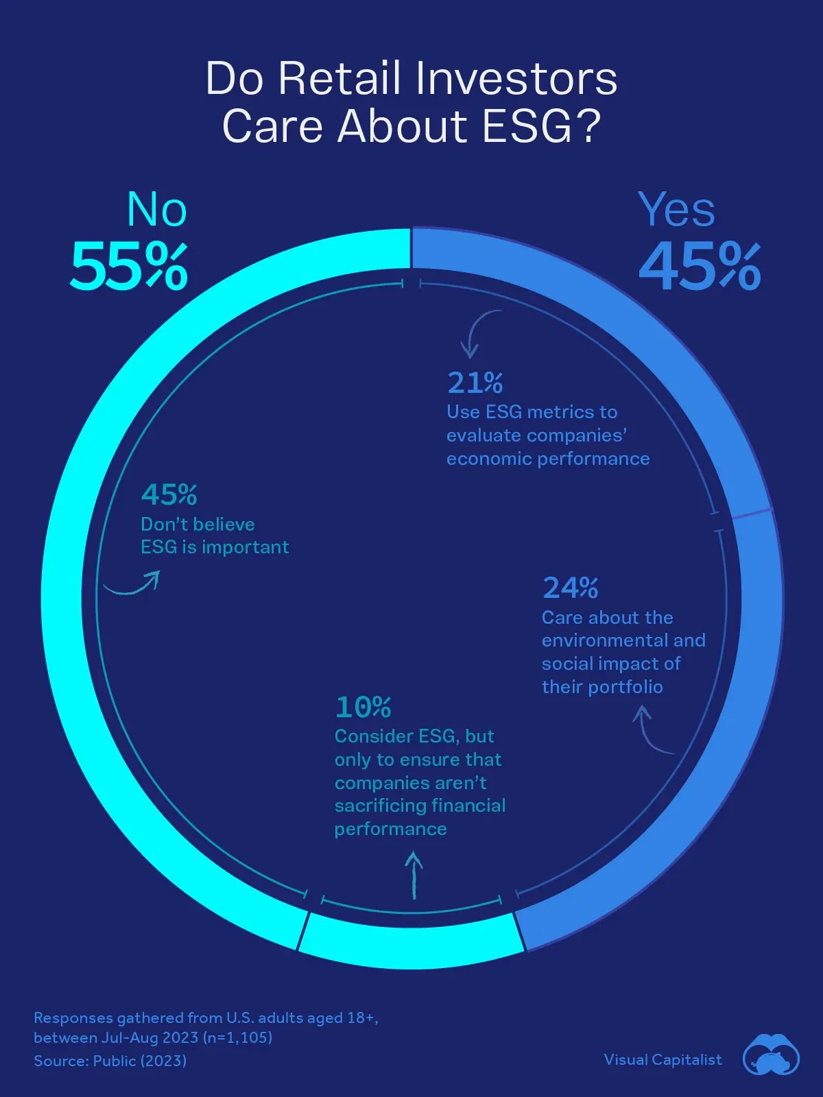 55% of U.S. Retail Investors Don't Care About ESG