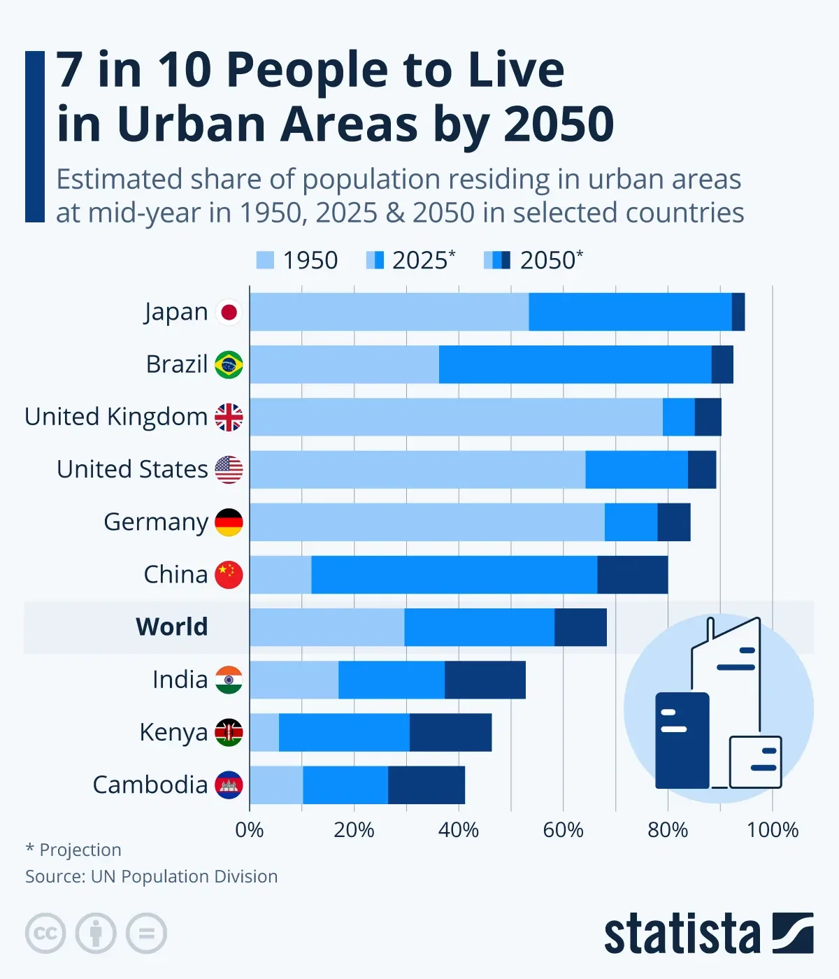 7 in 10 People to Live in Urban Areas by 2050