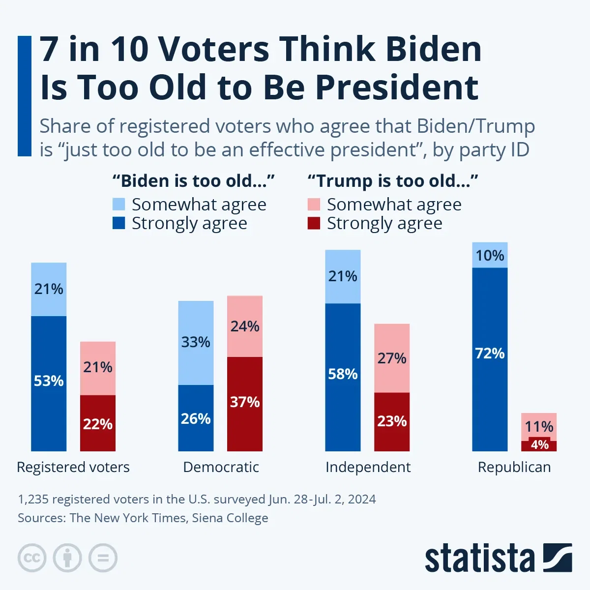 7 in 10 Voters Think Biden Is Too Old to Be President