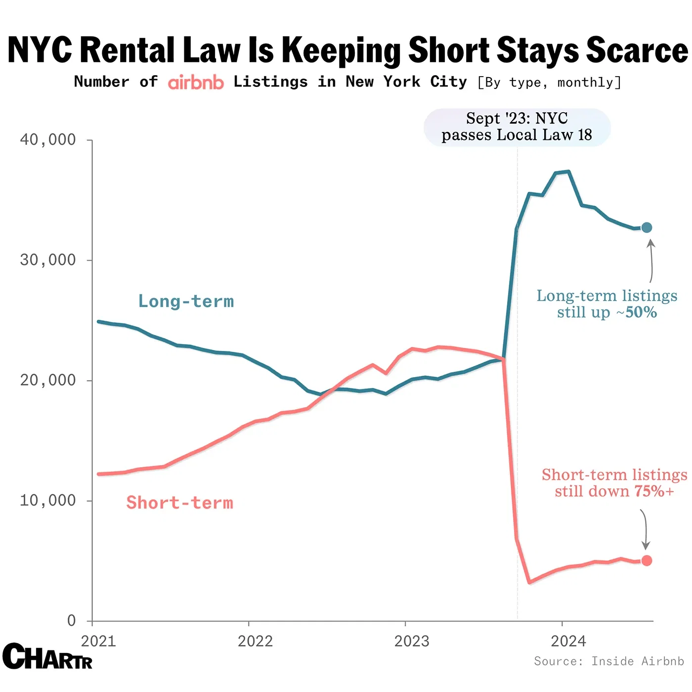 75%+ of short-term Airbnb rentals disappeared in NYC