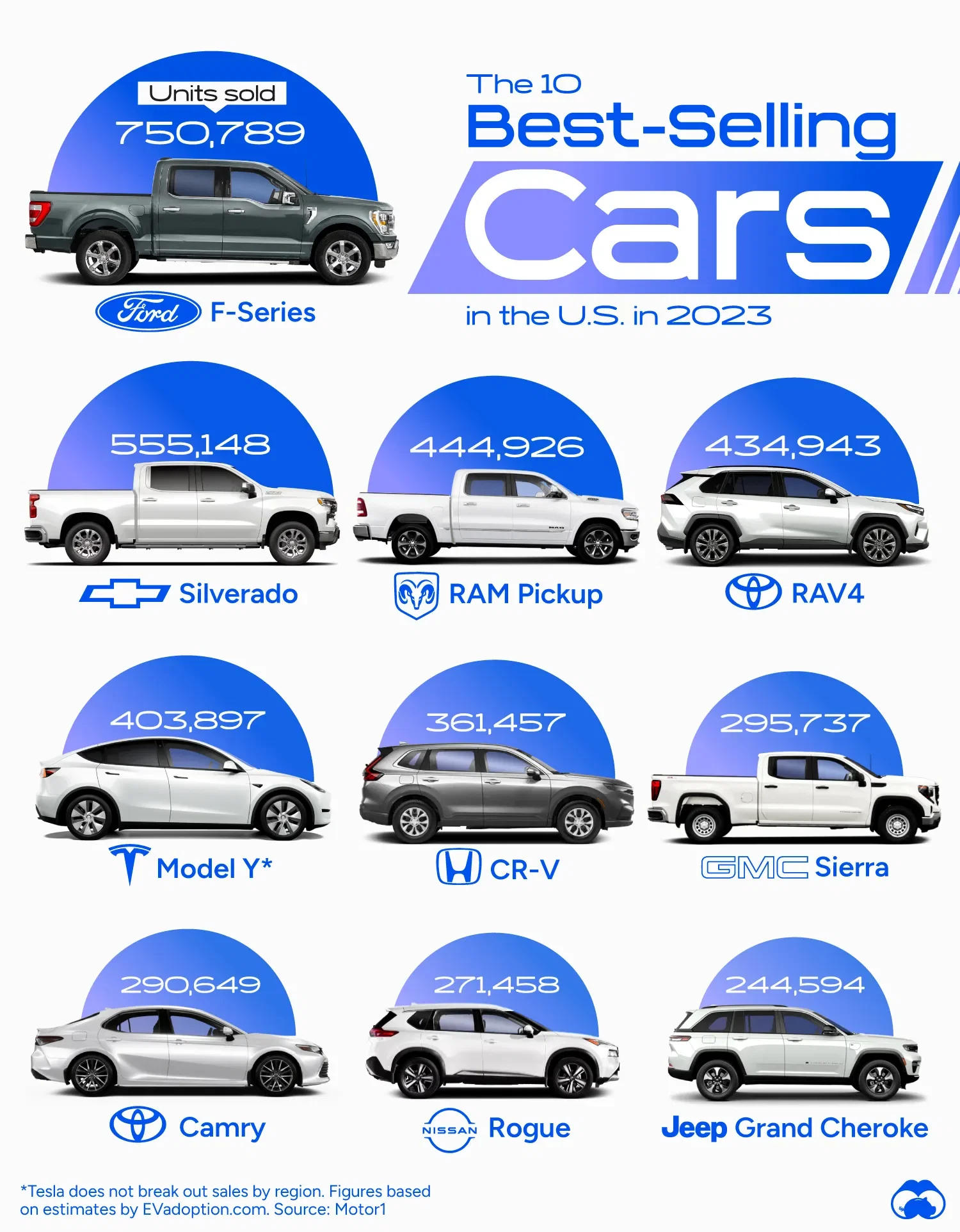 9 of America’s 10 Best-Selling Cars in 2023 Were Trucks or SUVs