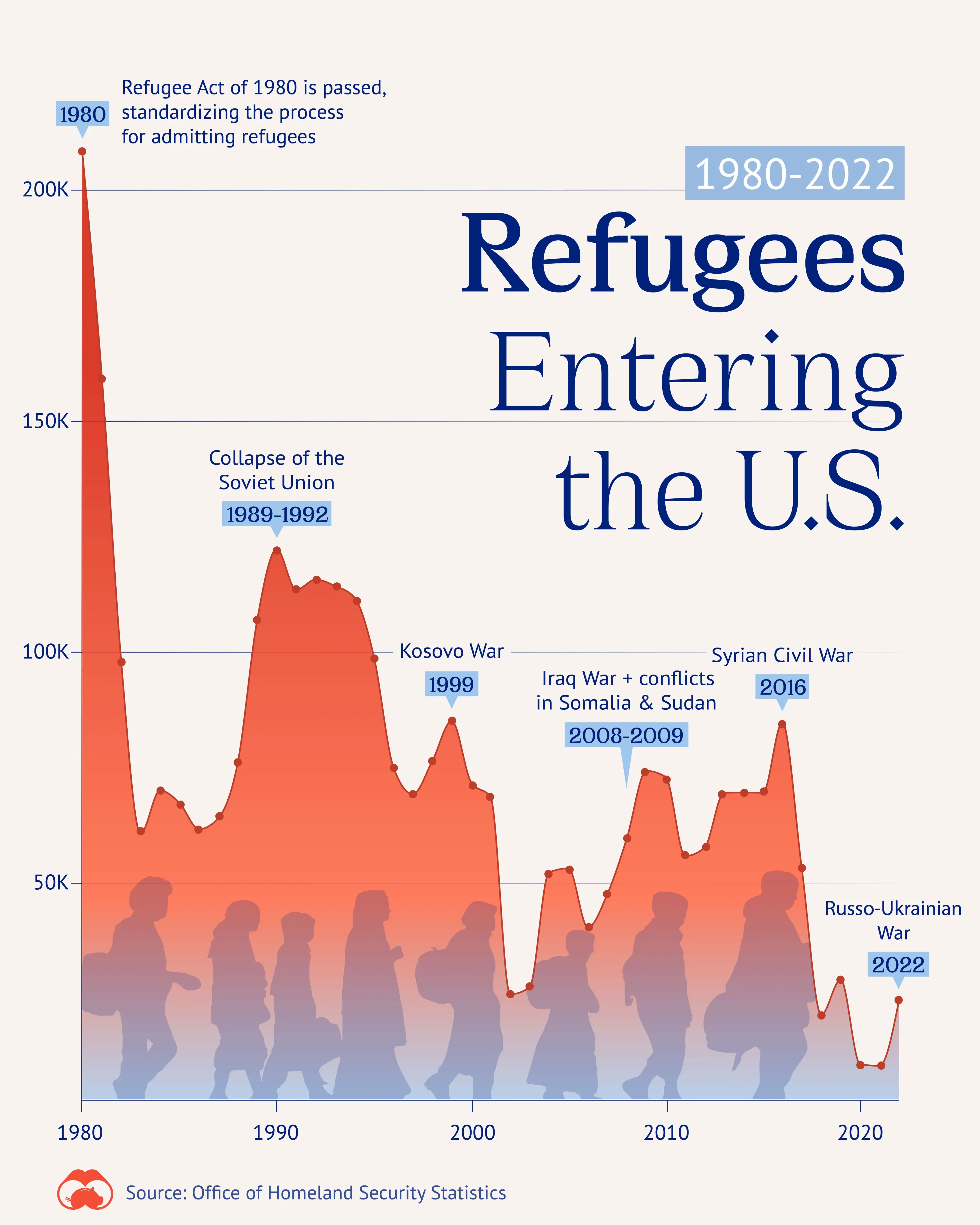 A 30 Year History of Refugees Entering the U.S.